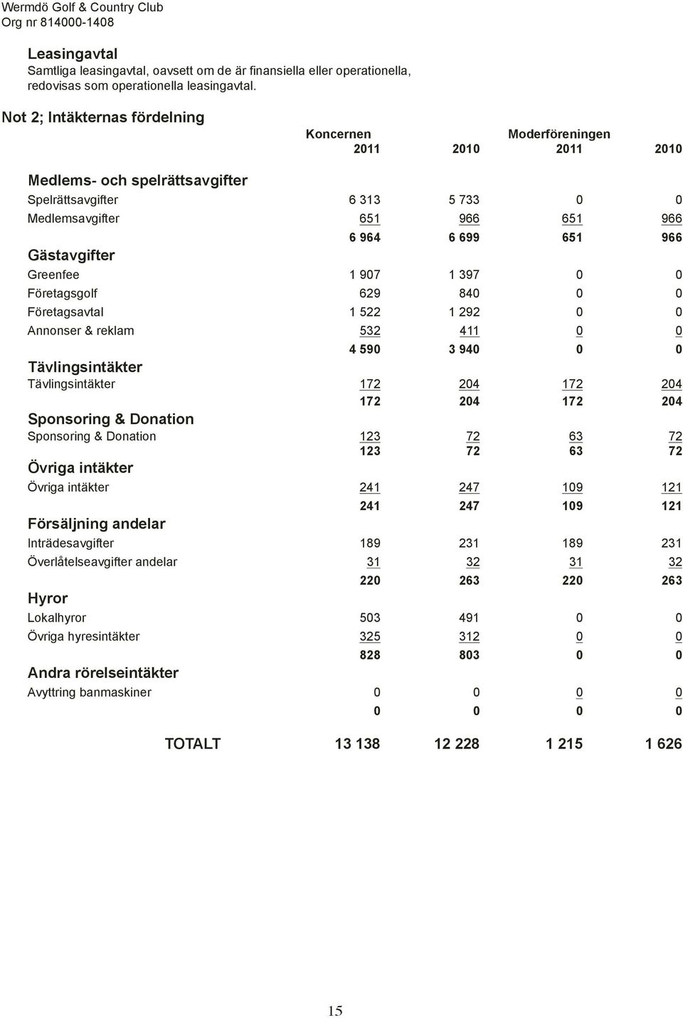 Gästavgifter Greenfee 1 907 1 397 0 0 Företagsgolf 629 840 0 0 Företagsavtal 1 522 1 292 0 0 Annonser & reklam 532 411 0 0 4 590 3 940 0 0 Tävlingsintäkter Tävlingsintäkter 172 204 172 204 172 204