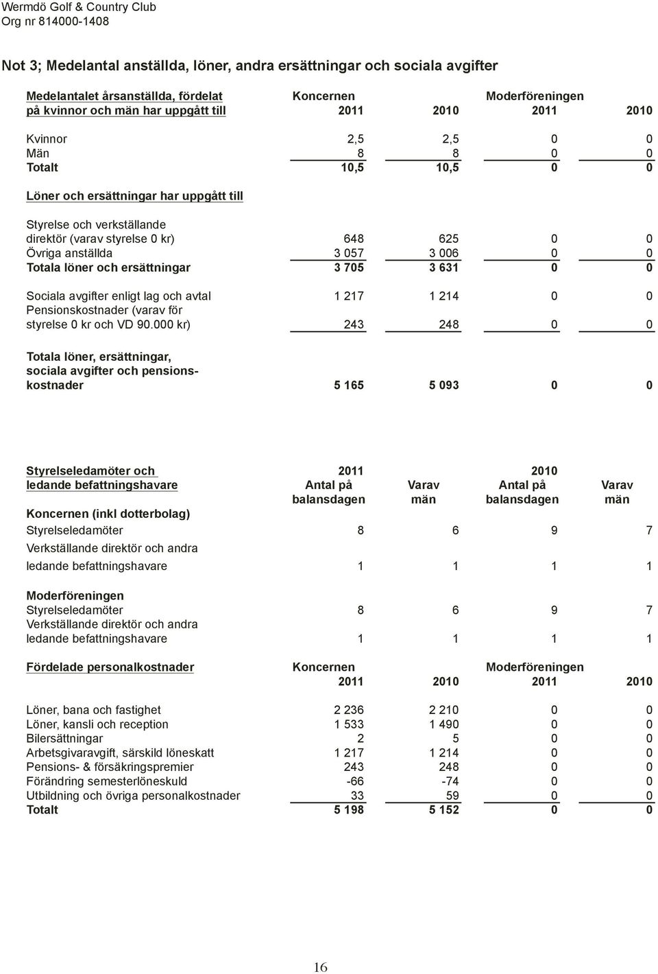 0 0 Övriga anställda 3 057 3 006 0 0 Totala löner och ersättningar 3 705 3 631 0 0 Sociala avgifter enligt lag och avtal 1 217 1 214 0 0 Pensionskostnader (varav för styrelse 0 kr och VD 90.