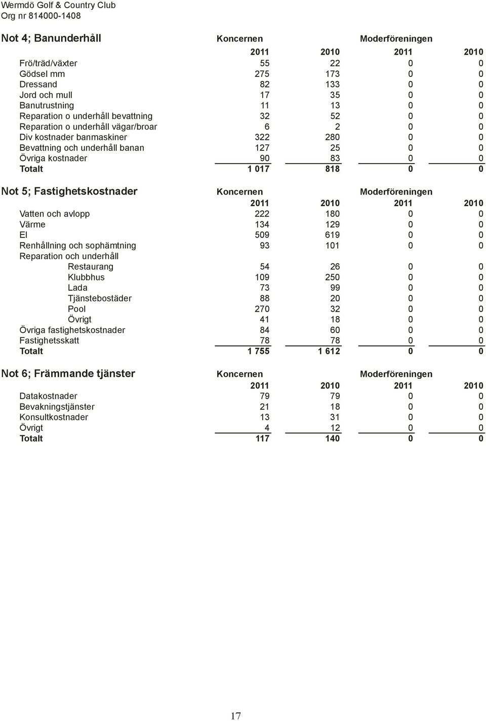 Övriga kostnader 90 83 0 0 Totalt 1 017 818 0 0 Not 5; Fastighetskostnader Koncernen Moderföreningen 2011 2010 2011 2010 Vatten och avlopp 222 180 0 0 Värme 134 129 0 0 El 509 619 0 0 Renhållning och