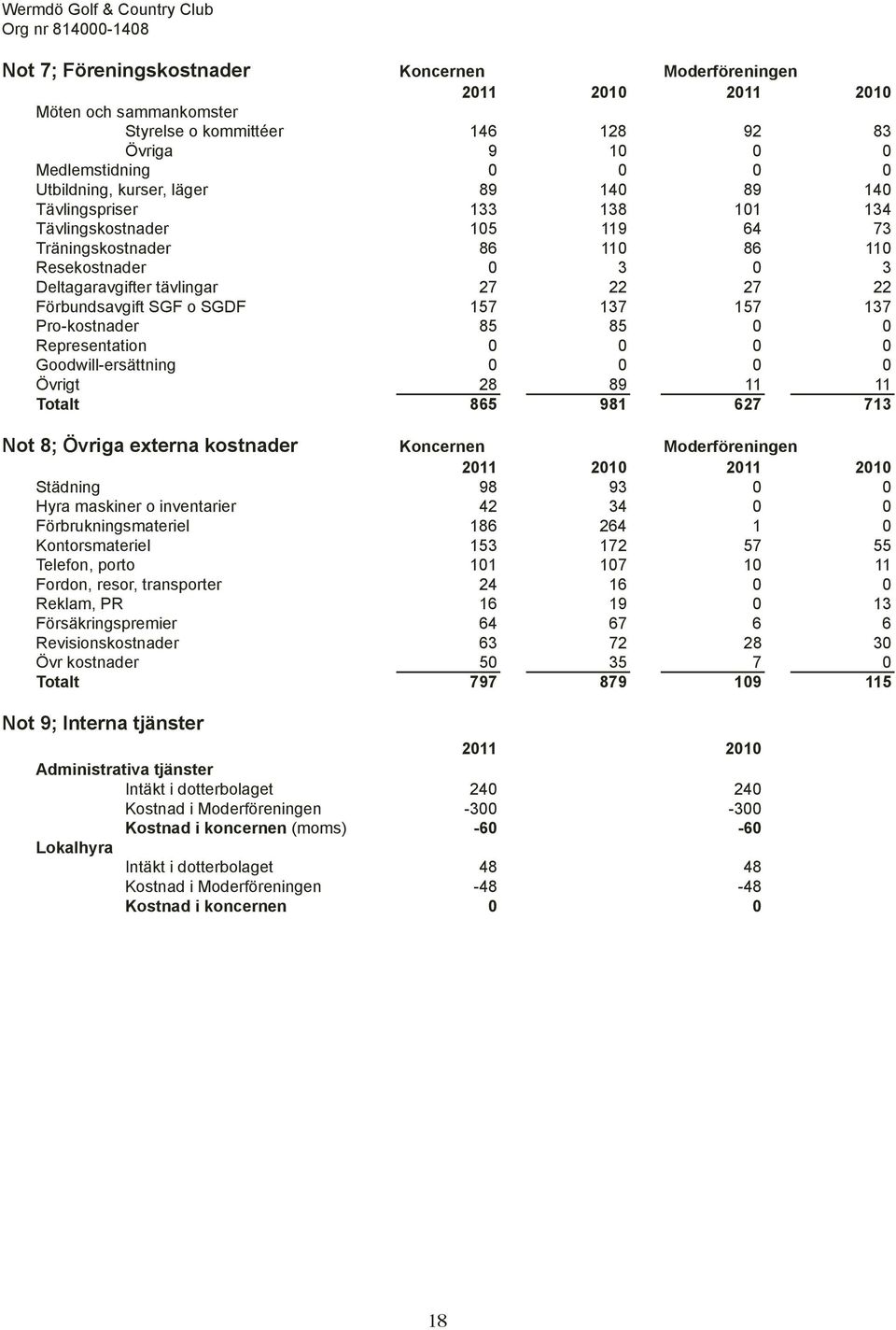 tävlingar 27 22 27 22 Förbundsavgift SGF o SGDF 157 137 157 137 Pro-kostnader 85 85 0 0 Representation 0 0 0 0 Goodwill-ersättning 0 0 0 0 Övrigt 28 89 11 11 Totalt 865 981 627 713 Not 8; Övriga