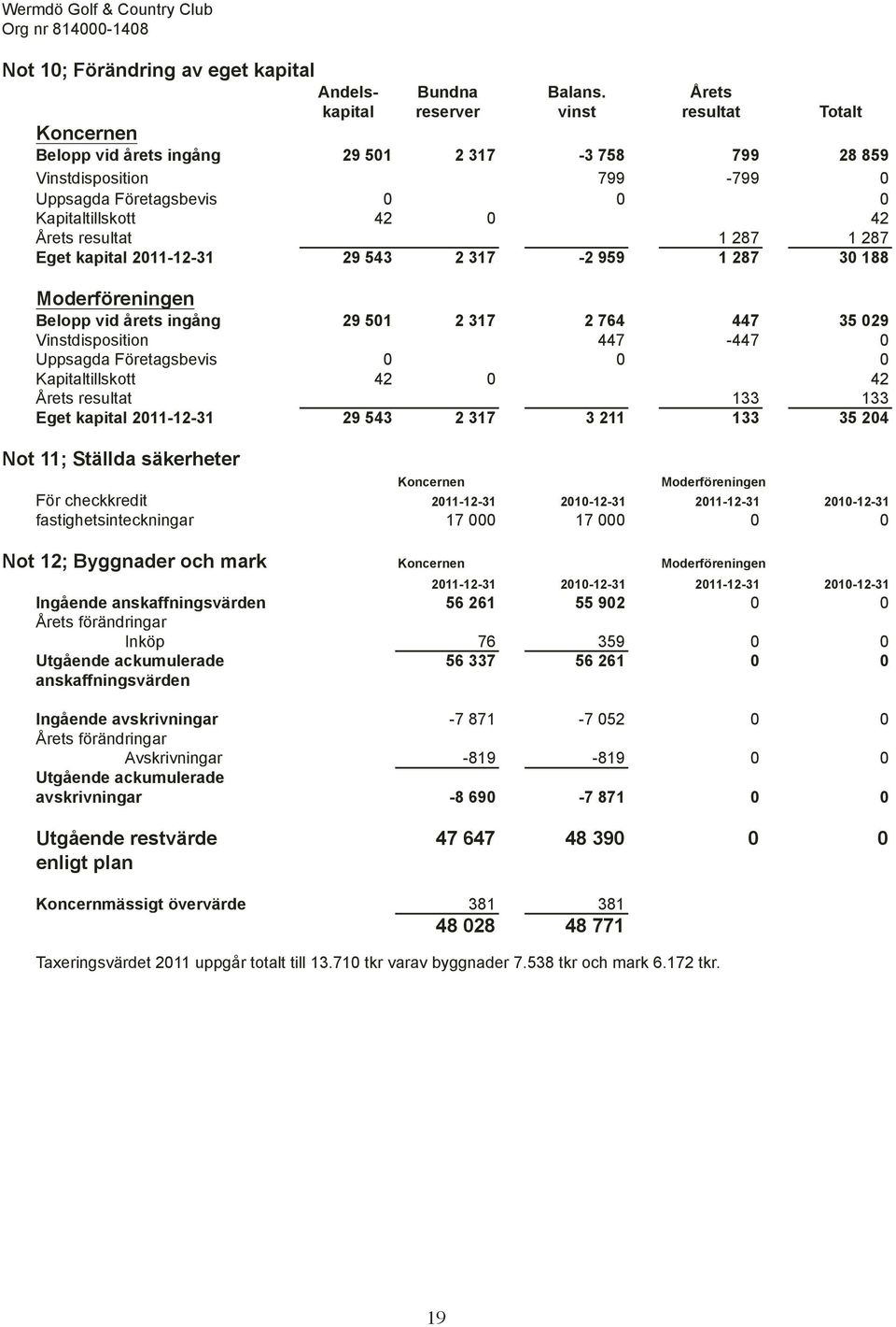 resultat 1 287 1 287 Eget kapital 2011-12-31 29 543 2 317-2 959 1 287 30 188 Moderföreningen Belopp vid årets ingång 29 501 2 317 2 764 447 35 029 Vinstdisposition 447-447 0 Uppsagda Företagsbevis 0