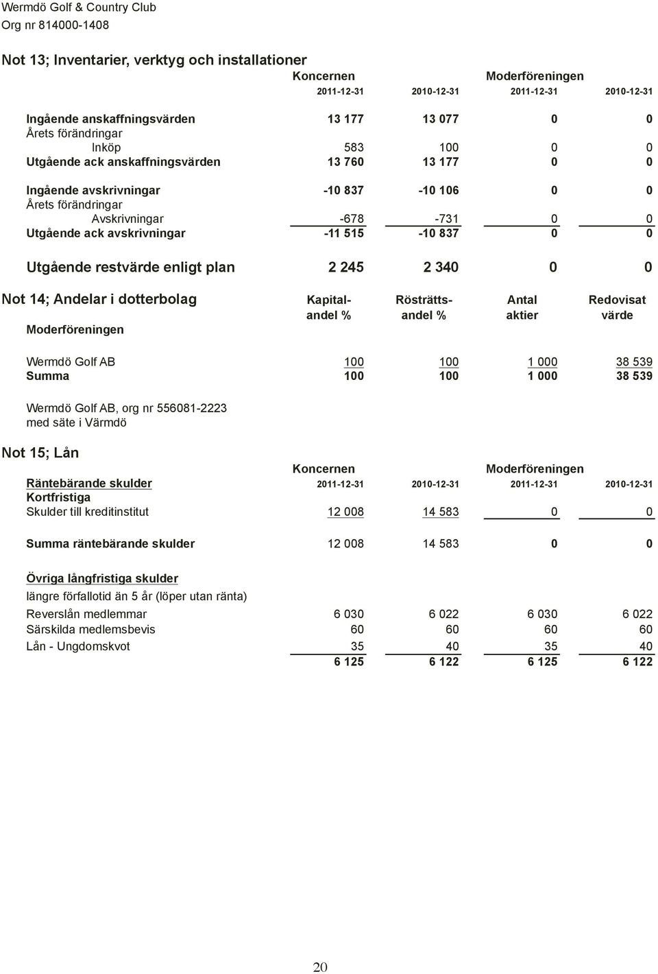 avskrivningar -11 515-10 837 0 0 Utgående restvärde enligt plan 2 245 2 340 0 0 Not 14; Andelar i dotterbolag Kapital- Rösträtts- Antal Redovisat andel % andel % aktier värde Moderföreningen Wermdö