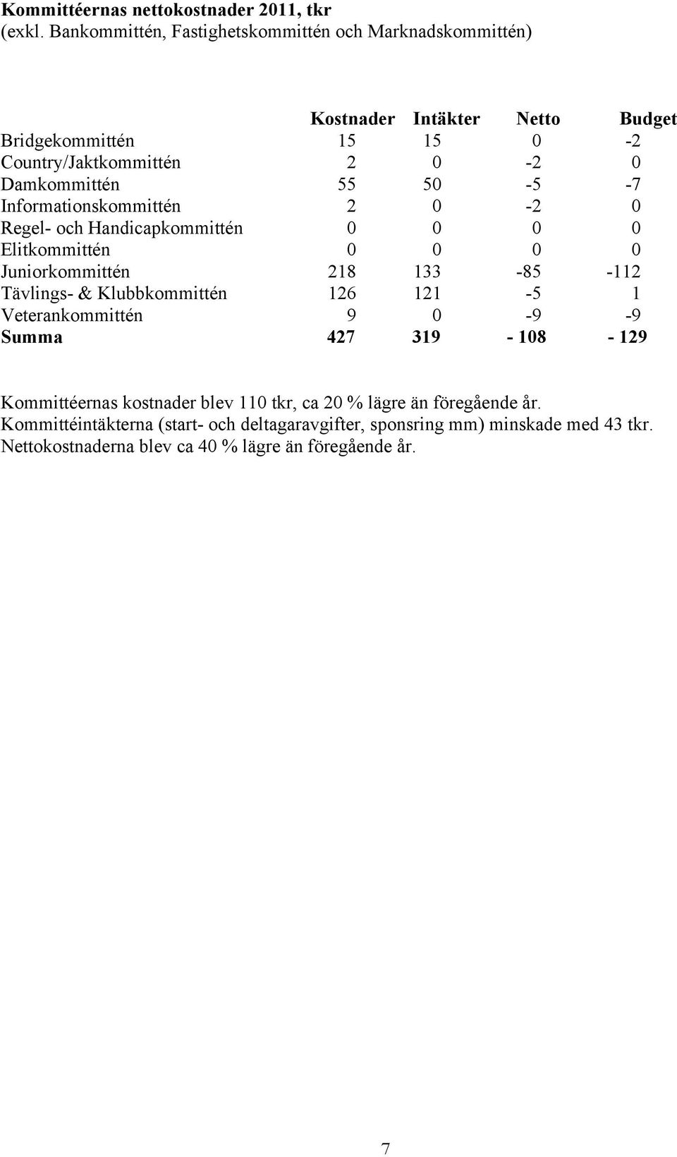 55 50-5 -7 Informationskommittén 2 0-2 0 Regel- och Handicapkommittén 0 0 0 0 Elitkommittén 0 0 0 0 Juniorkommittén 218 133-85 -112 Tävlings- & Klubbkommittén