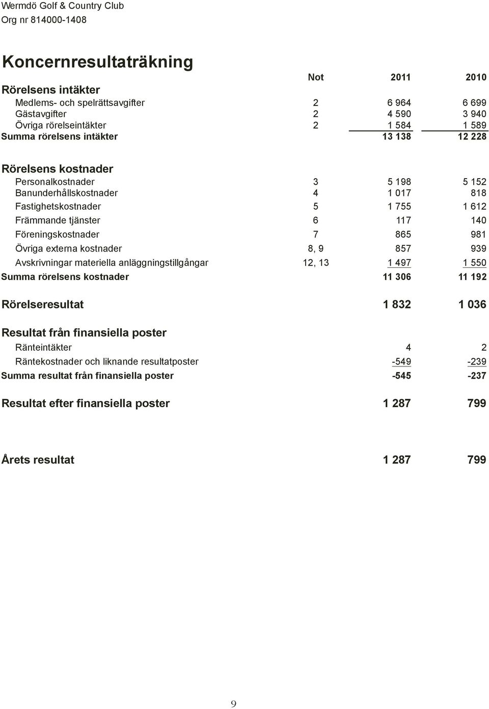 140 Föreningskostnader 7 865 981 Övriga externa kostnader 8, 9 857 939 Avskrivningar materiella anläggningstillgångar 12, 13 1 497 1 550 Summa rörelsens kostnader 11 306 11 192 Rörelseresultat 1 832