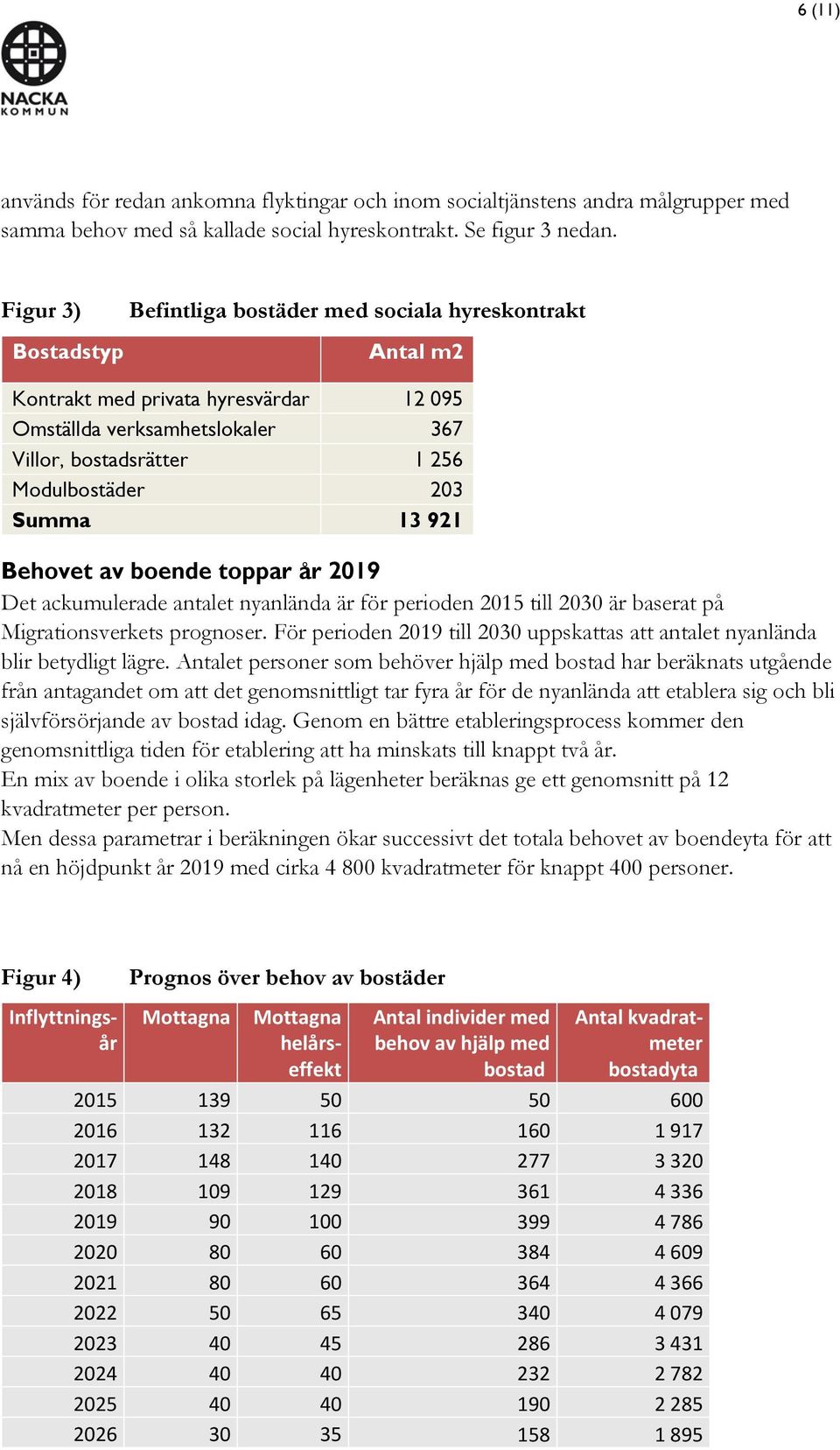 13 921 Behovet av boende toppar år 2019 Det ackumulerade antalet nyanlända är för perioden 2015 till 2030 är baserat på Migrationsverkets prognoser.