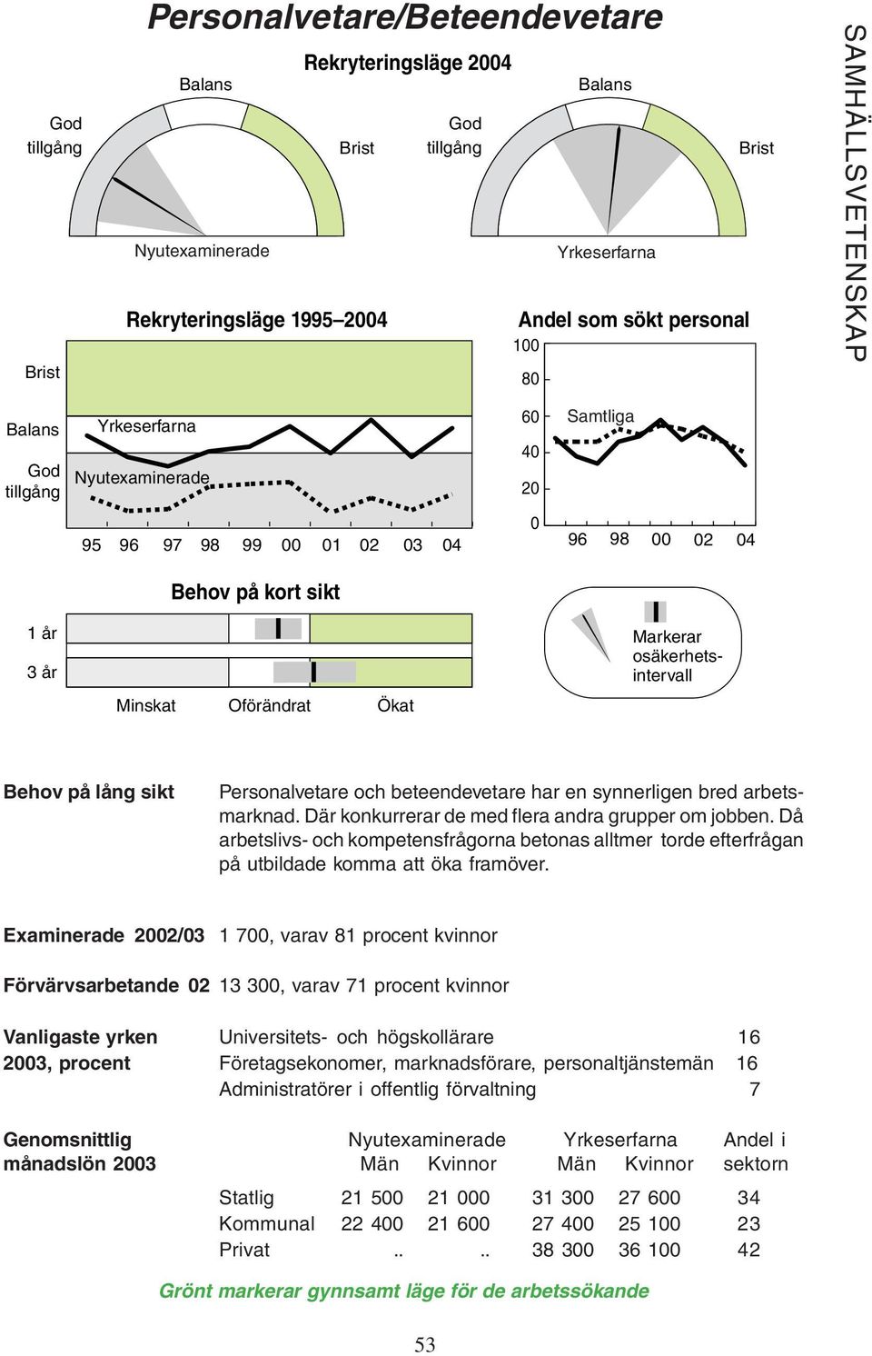 Examinerade 2/3 1 7, varav 81 procent kvinnor Förvärvsarbetande 2 13 3, varav 71 procent kvinnor Vanligaste yrken Universitets- och högskollärare 16 3, procent Företagsekonomer,