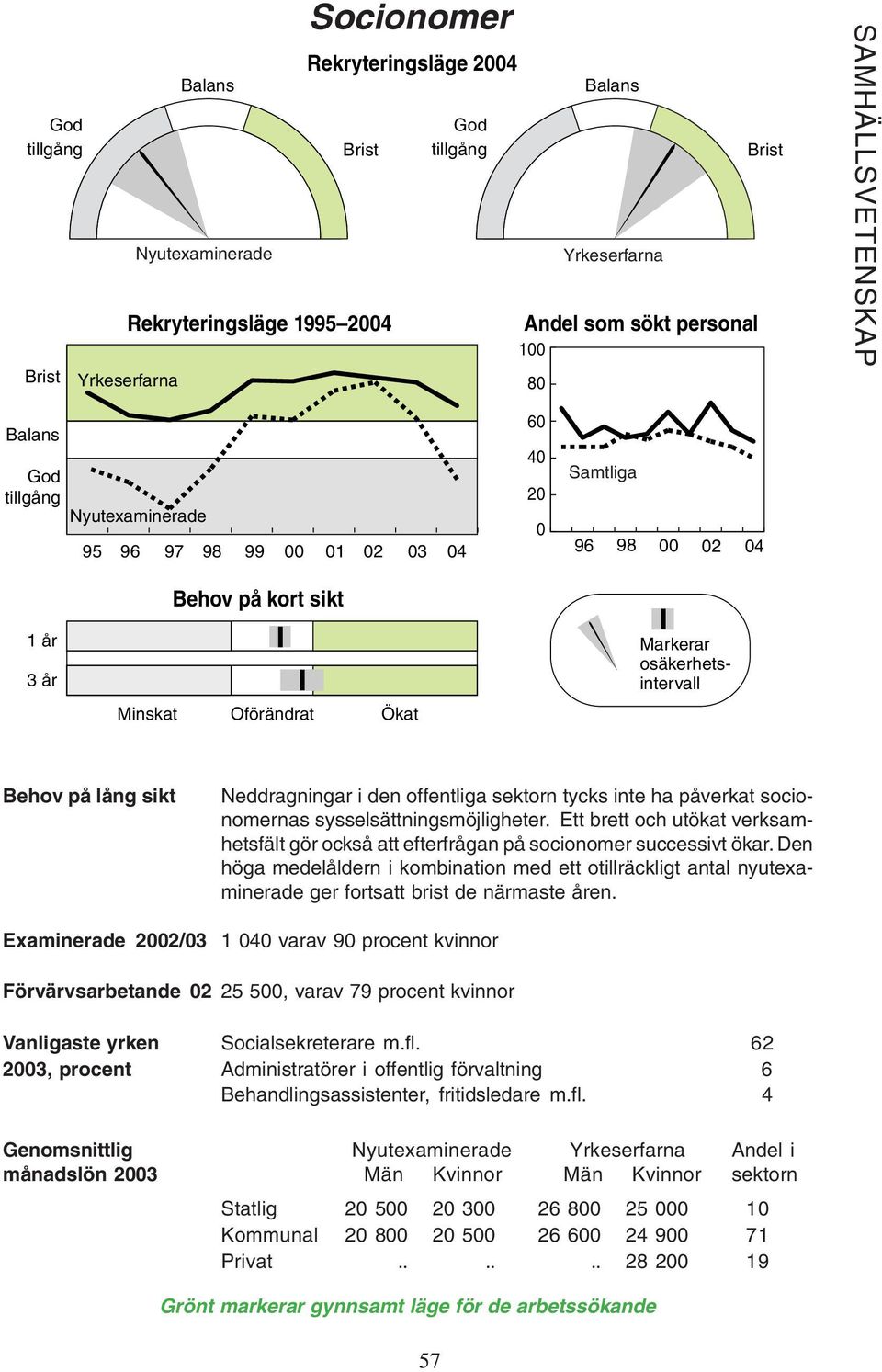 Den höga medelåldern i kombination med ett otillräckligt antal nyutexaminerade ger fortsatt brist de närmaste åren.