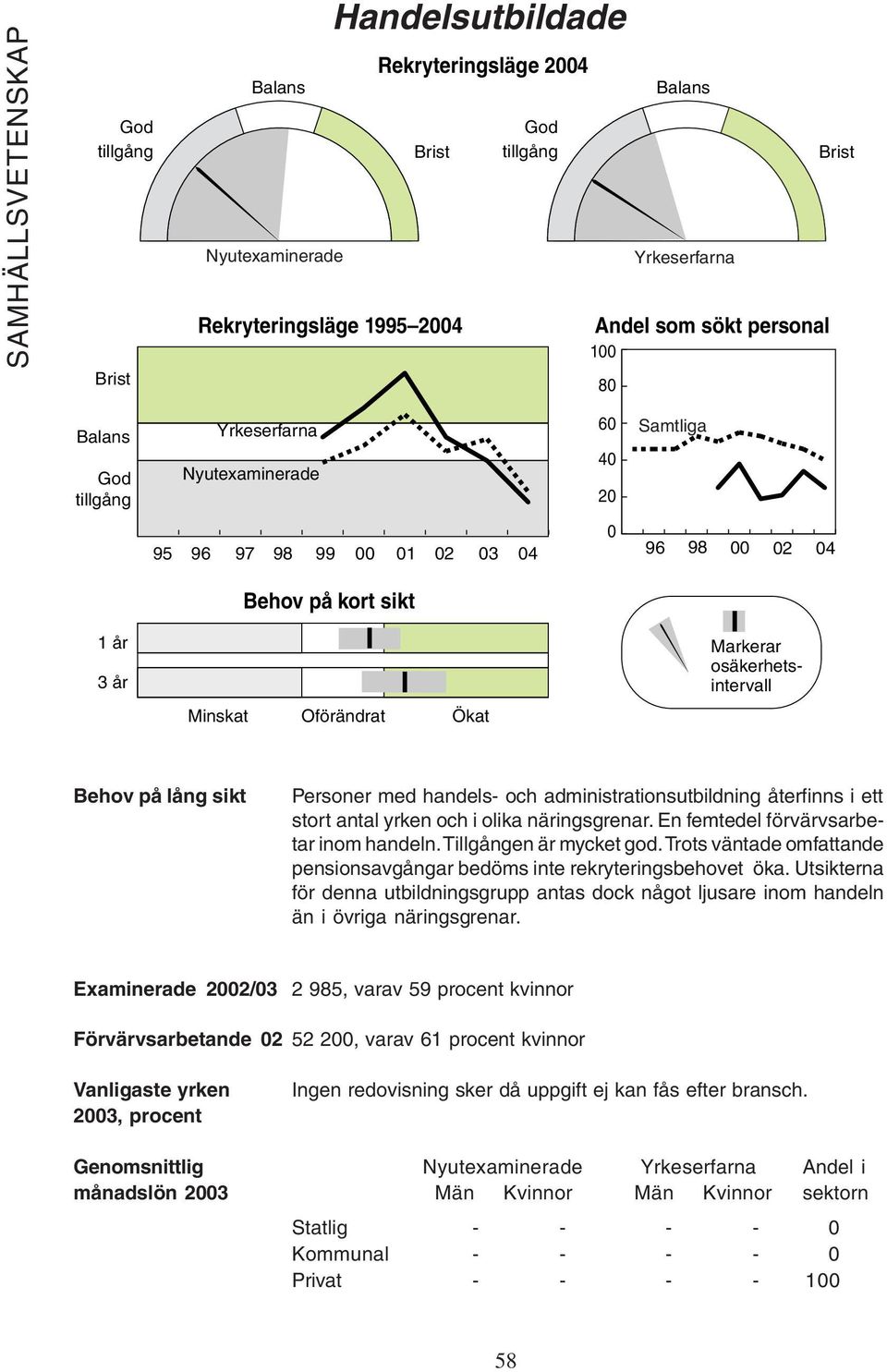 Utsikterna för denna utbildningsgrupp antas dock något ljusare inom handeln än i övriga näringsgrenar.