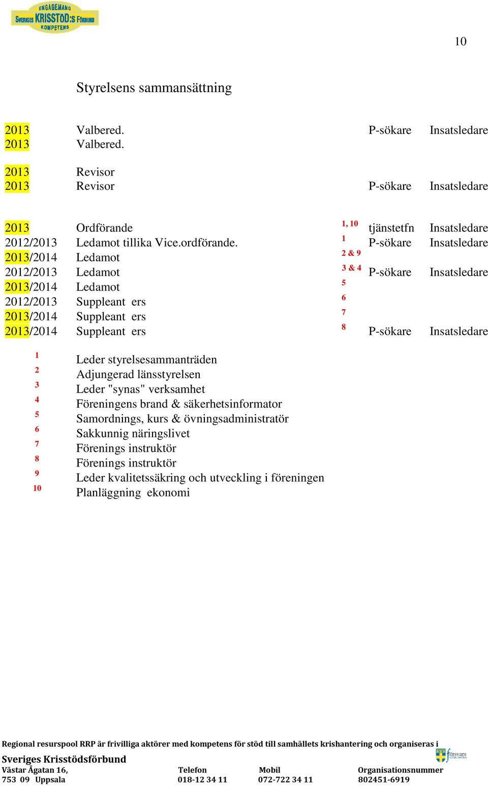 3 & 4 P-sökare Insatsledare 5 6 7 8 P-sökare Insatsledare 1 2 3 4 5 6 7 8 9 10 Leder styrelsesammanträden Adjungerad länsstyrelsen Leder "synas" verksamhet Föreningens brand &