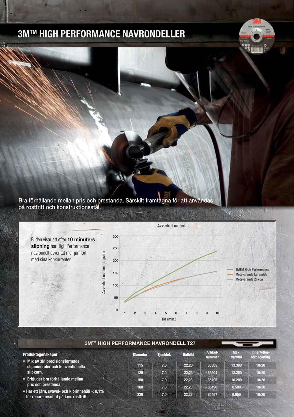 Avverkat material, gram 3MTM High Performance Motsvarande keramisk Motsvarande Zirkon Tid (min.