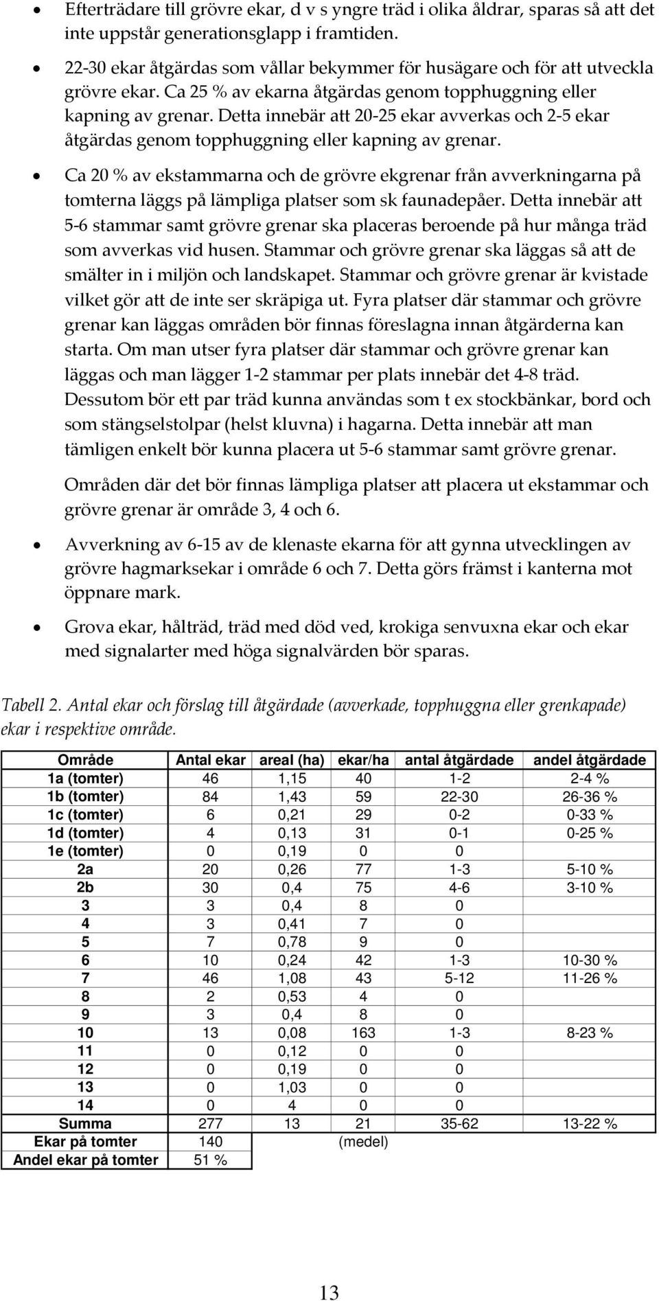 Detta innebär att 20 25 ekar avverkas och 2 5 ekar åtgärdas genom topphuggning eller kapning av grenar.