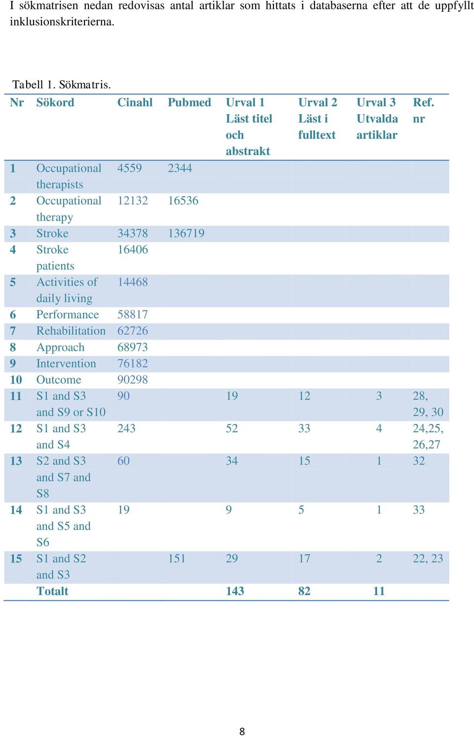 Activities of 14468 daily living 6 Performance 58817 7 Rehabilitation 62726 8 Approach 68973 9 Intervention 76182 10 Outcome 90298 11 S1 and S3 and S9 or S10 12 S1 and S3 and S4 13