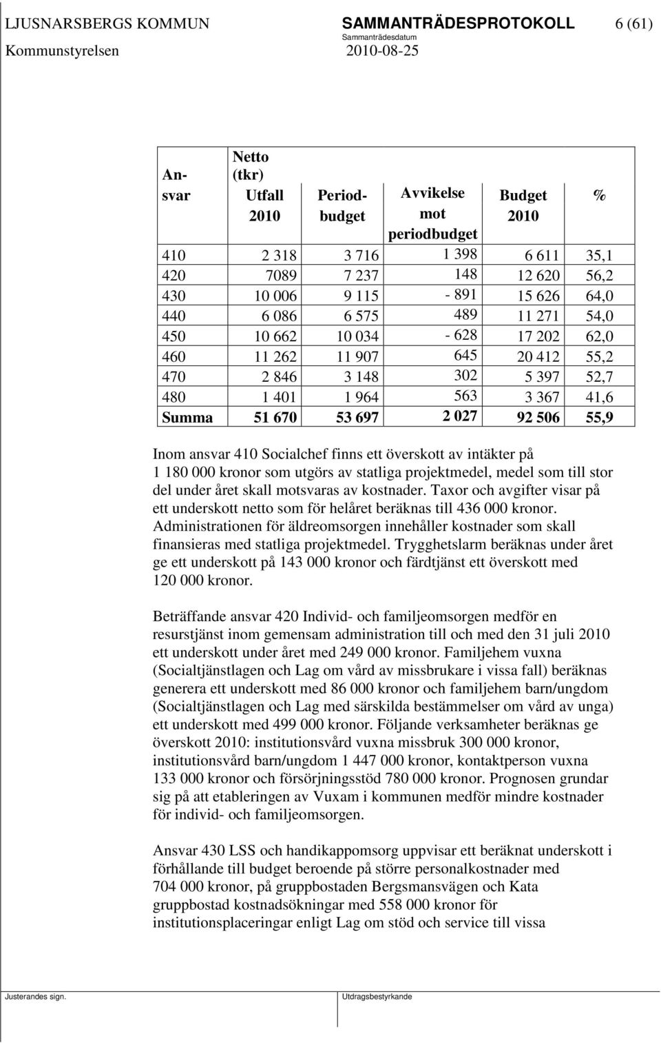 Summa 51 670 53 697 2 027 92 506 55,9 Inom ansvar 410 Socialchef finns ett överskott av intäkter på 1 180 000 kronor som utgörs av statliga projektmedel, medel som till stor del under året skall