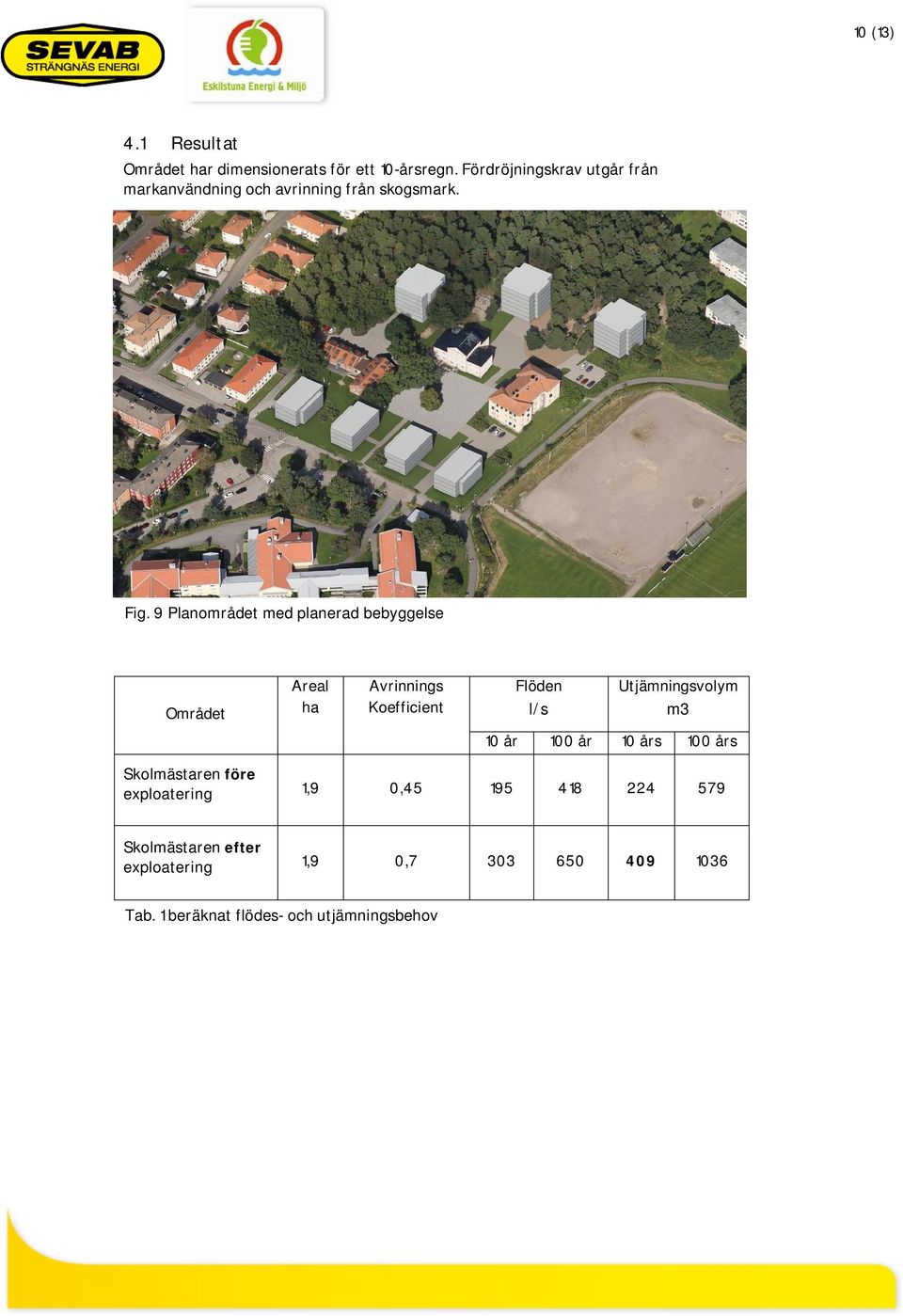 9 Planområdet med planerad bebyggelse Området Areal ha Avrinnings Koefficient Flöden l/s Utjämningsvolym m3