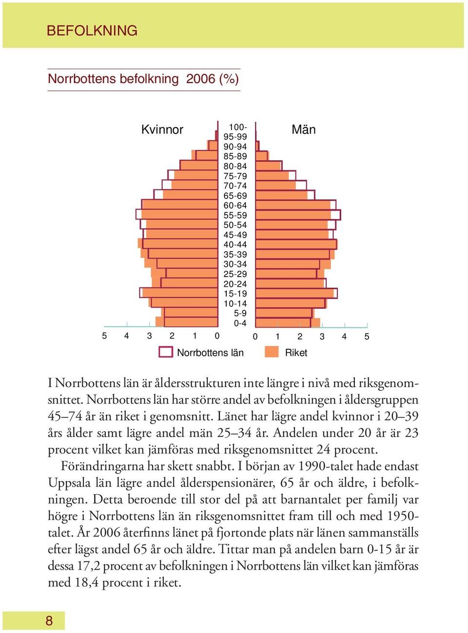 Länet har lägre andel kvinnor i 20 39 års ålder samt lägre andel män 25 34 år. Andelen under 20 år är 23 procent vilket kan jämföras med riksgenomsnittet 24 procent. Förändringarna har skett snabbt.