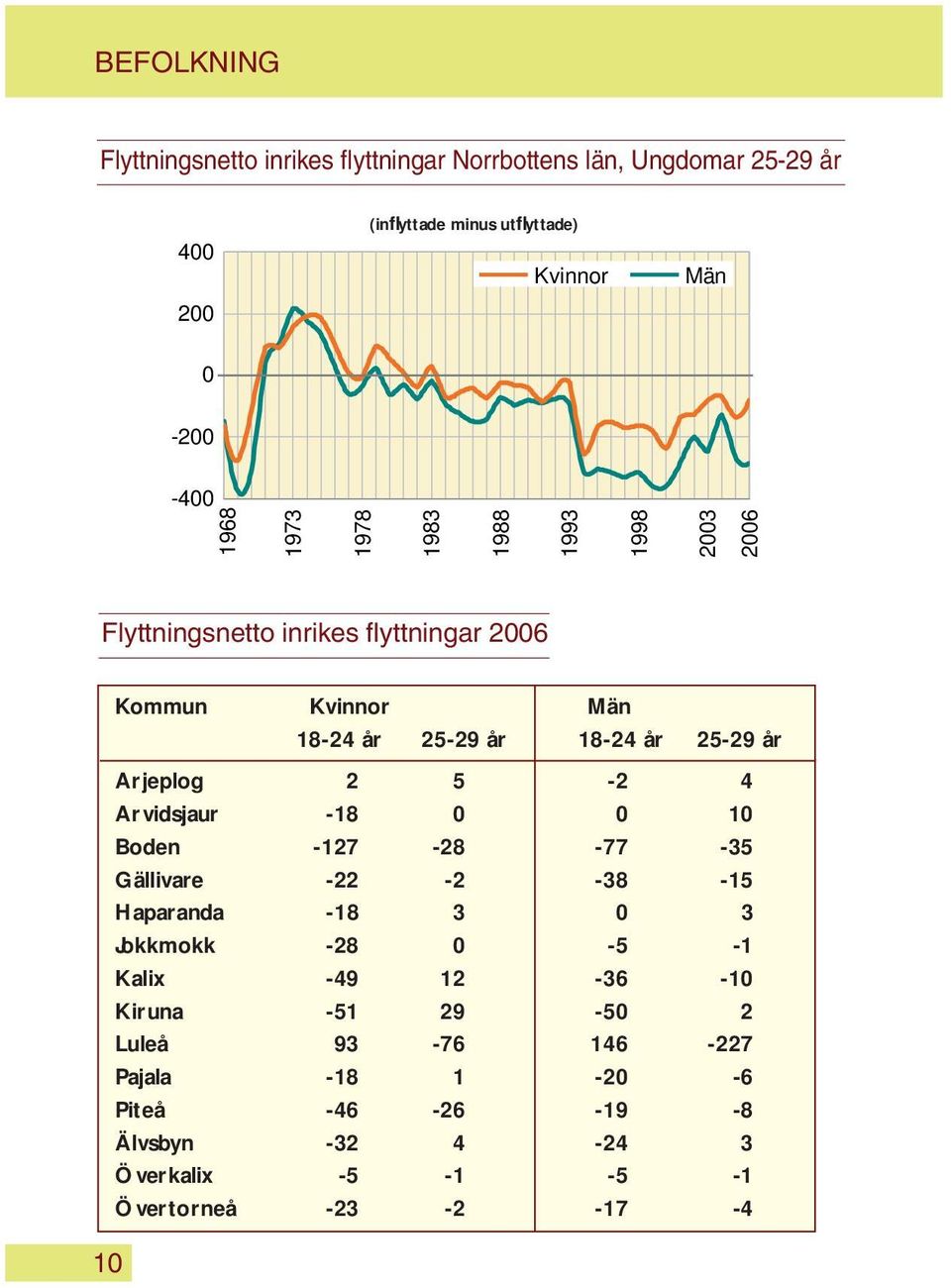 år Arjeplog 2 5-2 4 Arvidsjaur -18 0 0 10 Boden -127-28 -77-35 Gällivare -22-2 -38-15 Haparanda -18 3 0 3 Jokkmokk -28 0-5 -1 Kalix -49 12-36