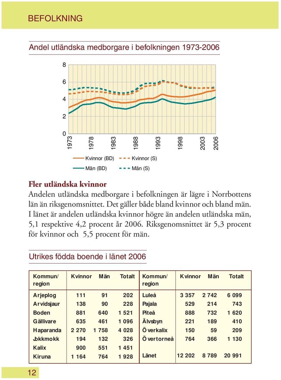 I länet är andelen utländska kvinnor högre än andelen utländska män, 5,1 respektive 4,2 procent år 2006. Riksgenomsnittet är 5,3 procent för kvinnor och 5,5 procent för män.