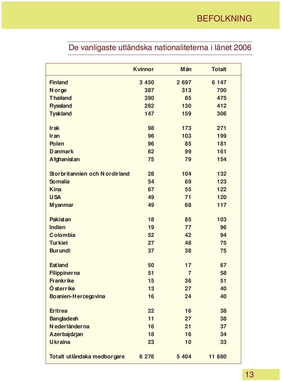 71 120 Myanmar 49 68 117 Pakistan 18 85 103 Indien 19 77 96 Colombia 52 42 94 Turkiet 27 48 75 Burundi 37 38 75 Estland 50 17 67 Filippinerna 51 7 58 Frankrike 15 36 51 Österrike