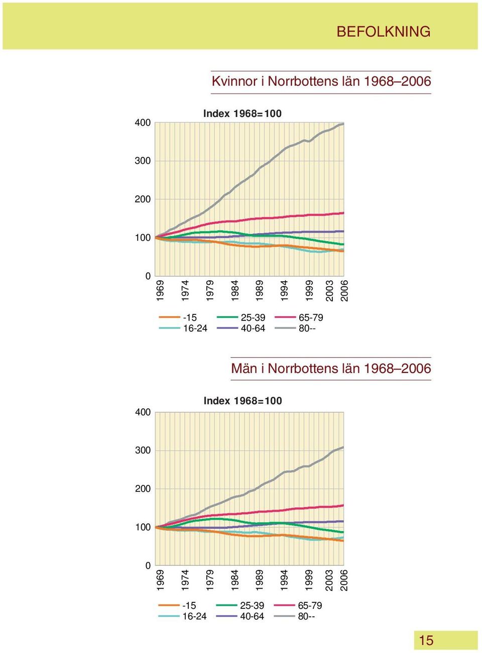 1968=100 300 200 100 0-15 16-24 25-39 40-64 65-79 80-- Män i Norrbottens