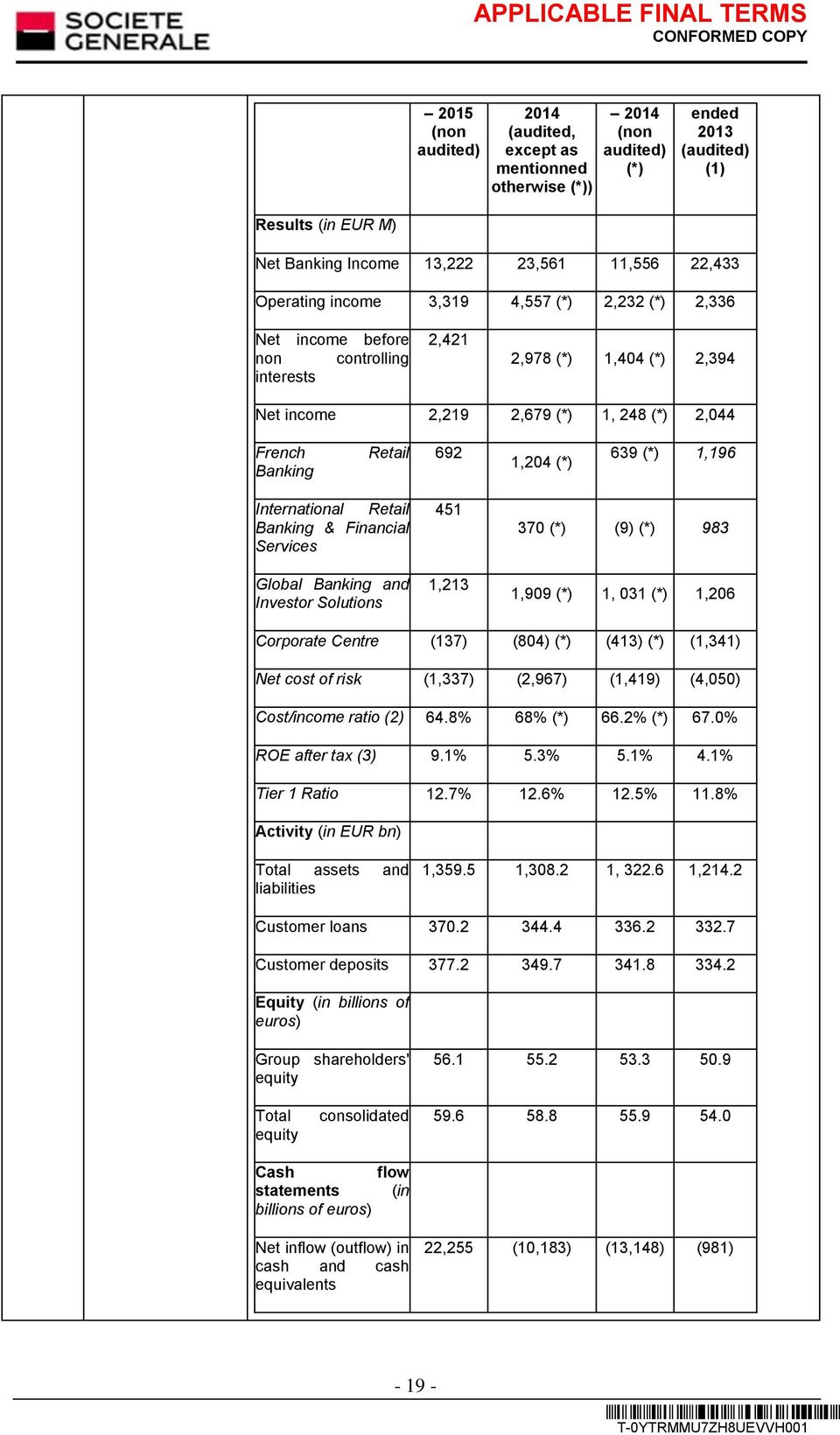 (*) 1,196 International Retail Banking & Financial Services Global Banking and Investor Solutions 451 1,213 370 (*) (9) (*) 983 1,909 (*) 1, 031 (*) 1,206 Corporate Centre (137) (804) (*) (413) (*)