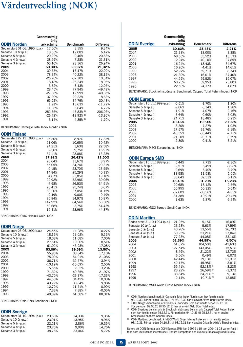 1992(p.a.) Senaste 10 år (p.a.) Senaste 5 år (p.a.) Senaste 4 år (p.a.) Senaste 3 år (p.a.) 2005 2004 2003 2002 2001 2000 1999 199 1997 1996 1995 1994 1993 BENCHMARK: Oslo Börs Fondindex i NOK ODIN Sverige Sedan start 31.