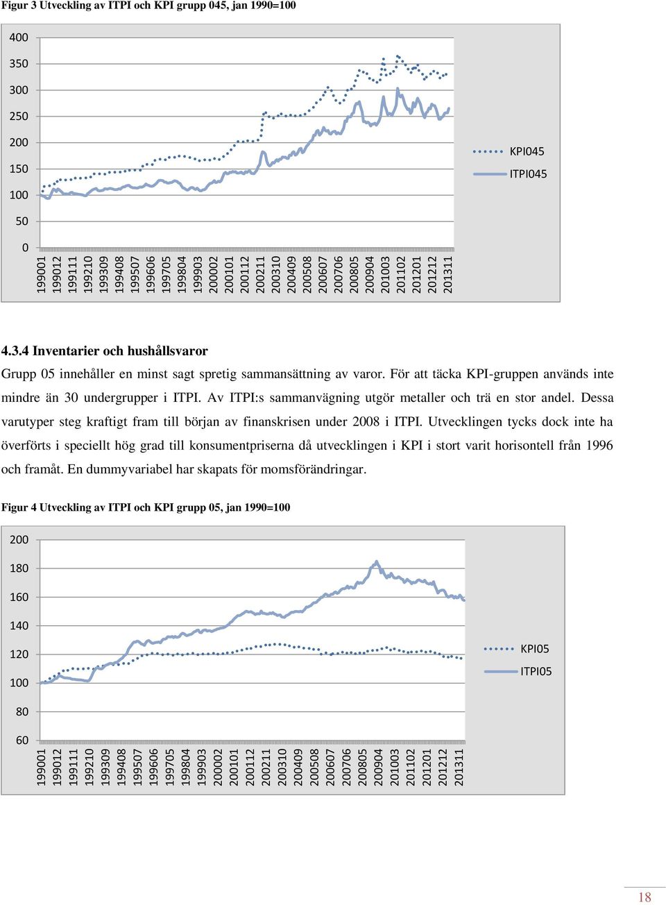 Utveckling av ITPI och KPI grupp 045, jan 1990=100 400 350 300 250 200 150 100 KPI045 ITPI045 50 0 4.3.4 Inventarier och hushållsvaror Grupp 05 innehåller en minst sagt spretig sammansättning av varor.