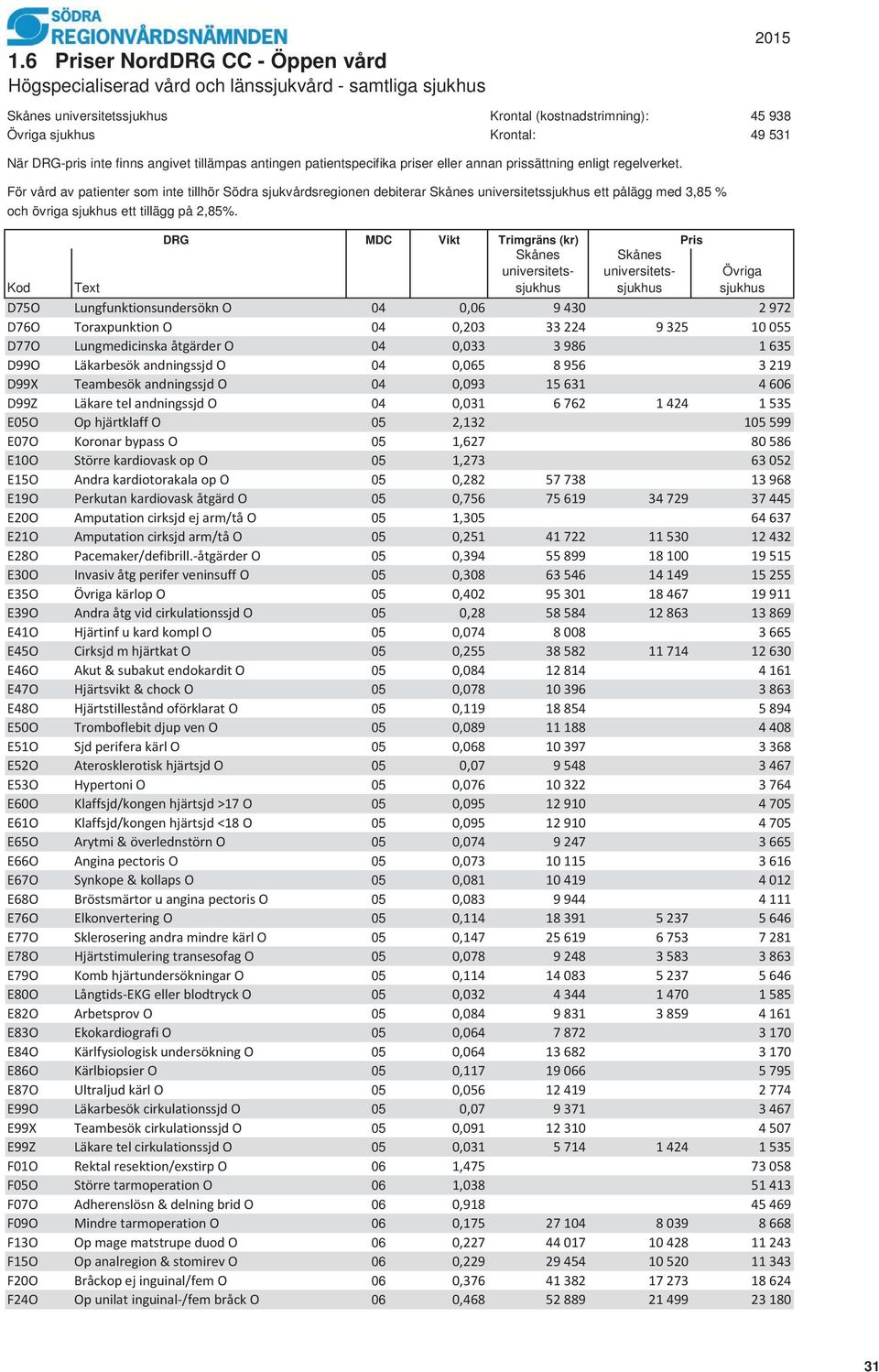 D75O Lungfunktionsundersökn O 04 0,06 9 430 2 972 D76O Toraxpunktion O 04 0,203 33 224 9 325 10 055 D77O Lungmedicinska åtgärder O 04 0,033 3 986 1 635 D99O Läkarbesök andningssjd O 04 0,065 8 956 3