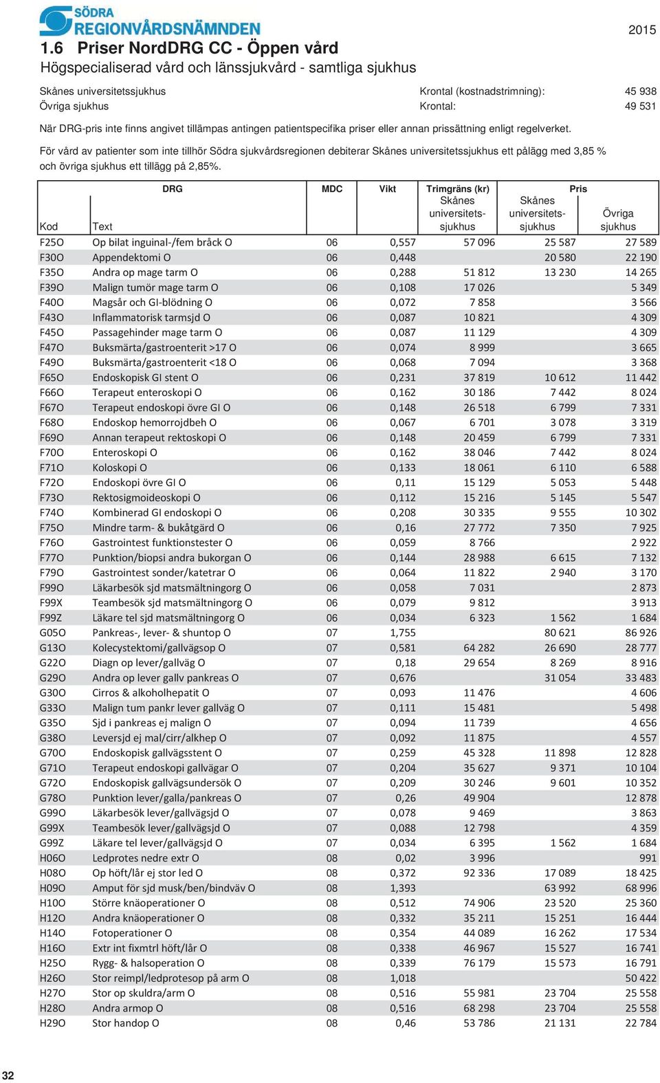 F25O Op bilat inguinal-/fem bråck O 06 0,557 57 096 25 587 27 589 F30O Appendektomi O 06 0,448 20 580 22 190 F35O Andra op mage tarm O 06 0,288 51 812 13 230 14 265 F39O Malign tumör mage tarm O 06