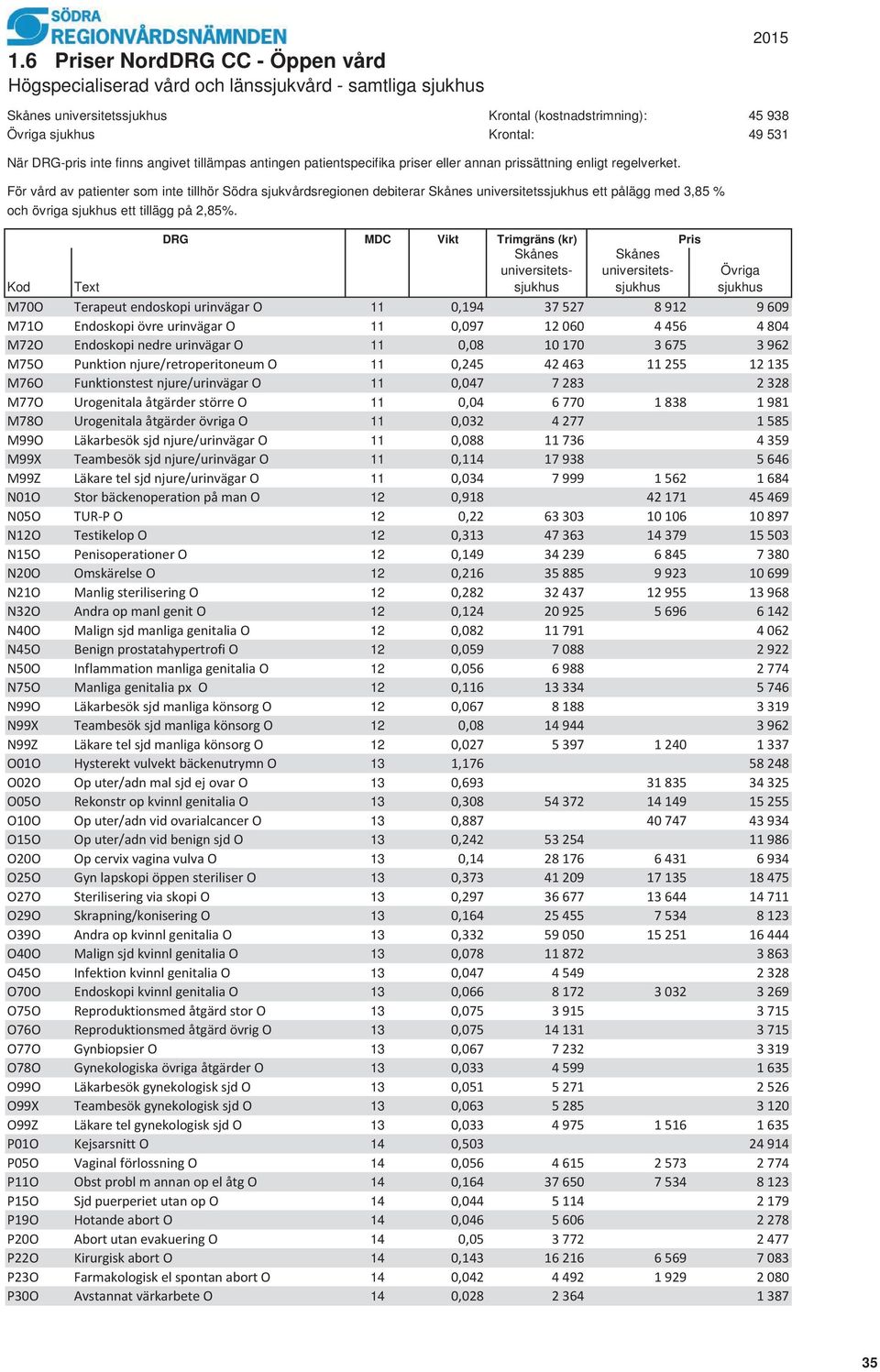 M70O Terapeut endoskopi urinvägar O 11 0,194 37 527 8 912 9 609 M71O Endoskopi övre urinvägar O 11 0,097 12 060 4 456 4 804 M72O Endoskopi nedre urinvägar O 11 0,08 10 170 3 675 3 962 M75O Punktion
