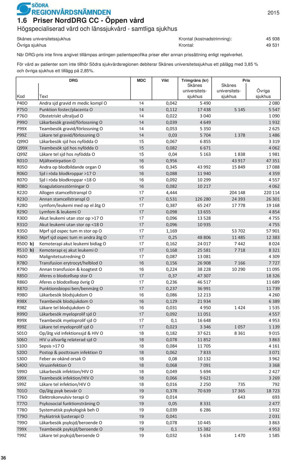 P40O Andra sjd gravid m medic kompl O 14 0,042 5 490 2 080 P75O Punktion foster/placenta O 14 0,112 17 438 5 145 5 547 P76O Obstetriskt ultraljud O 14 0,022 3 040 1 090 P99O Läkarbesök