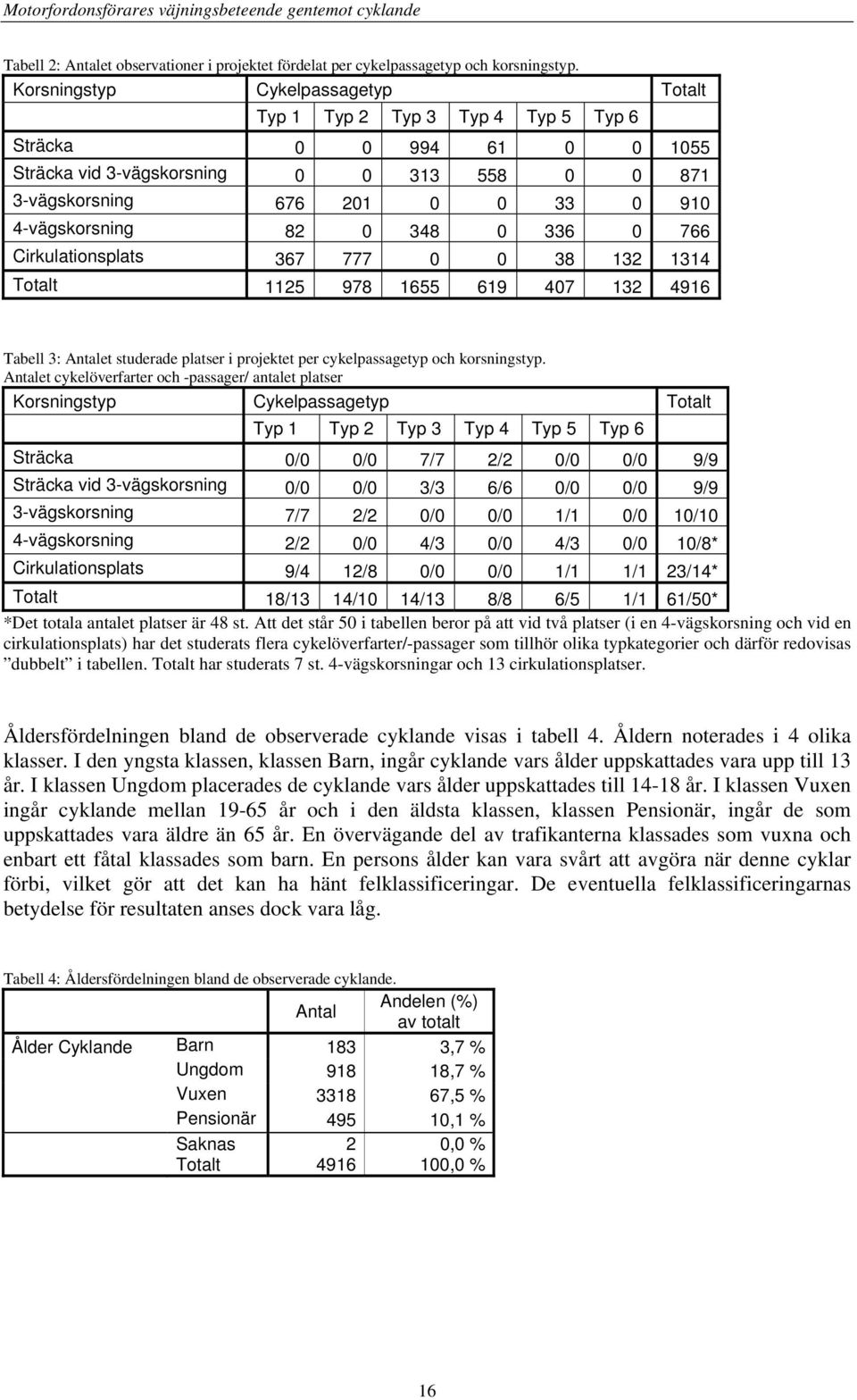82 0 348 0 336 0 766 Cirkulationsplats 367 777 0 0 38 132 1314 Totalt 1125 978 1655 619 407 132 4916 Tabell 3: Antalet studerade platser i projektet per cykelpassagetyp och korsningstyp.