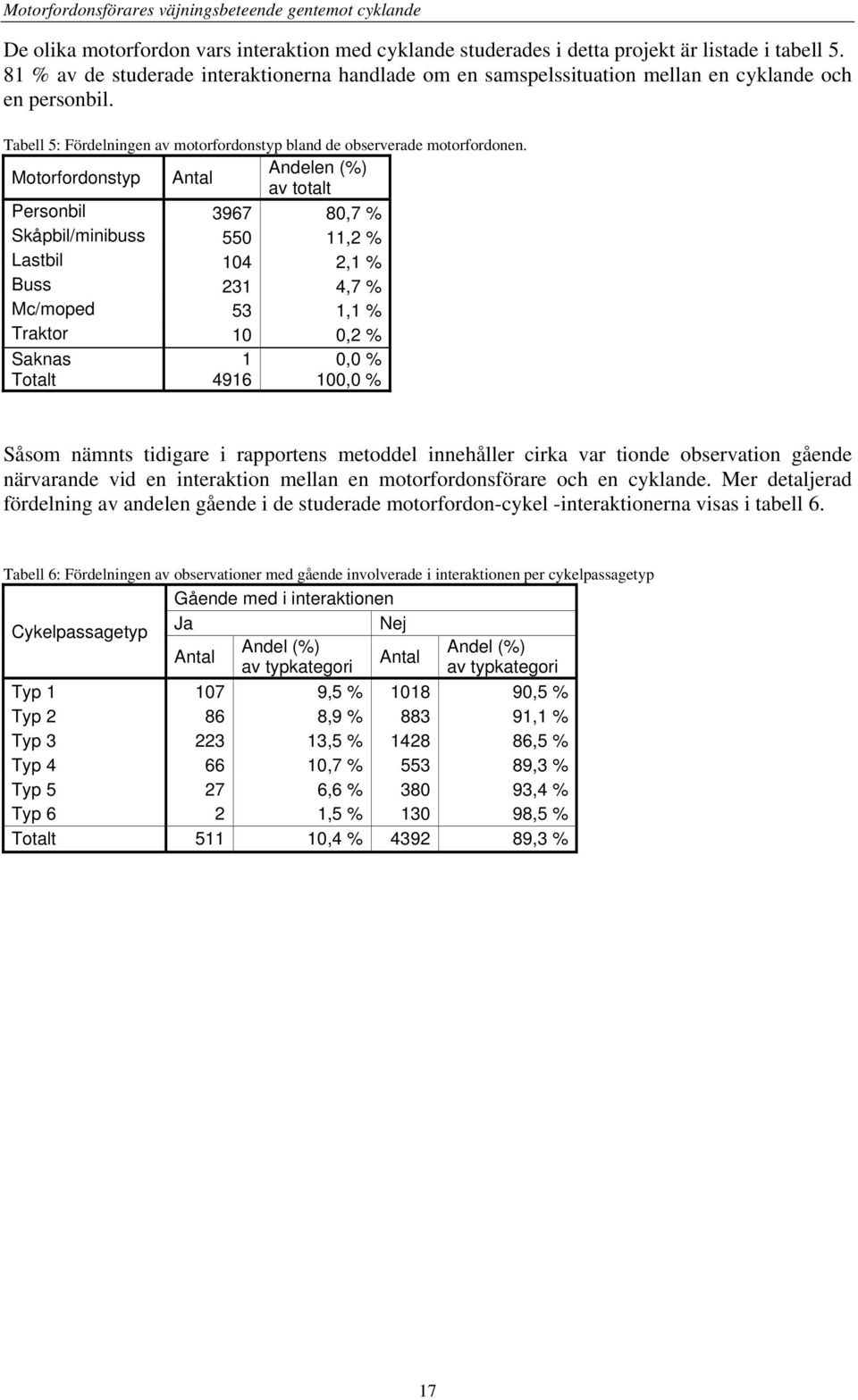 Motorfordonstyp Antal Andelen (%) av totalt Personbil 3967 80,7 % Skåpbil/minibuss 550 11,2 % Lastbil 104 2,1 % Buss 231 4,7 % Mc/moped 53 1,1 % Traktor 10 0,2 % Saknas Totalt 1 4916 0,0 % 100,0 %