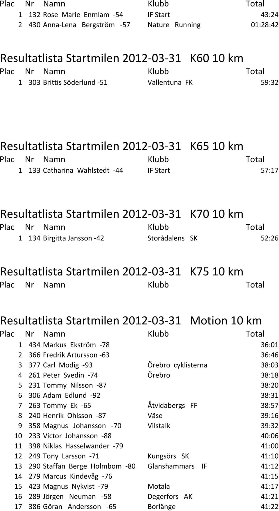 Startmilen 2012-03-31 K75 10 km Resultatlista Startmilen 2012-03-31 Motion 10 km 1 434 Markus Ekström -78 36:01 2 366 Fredrik Artursson -63 36:46 3 377 Carl Modig -93 Örebro cyklisterna 38:03 4 261