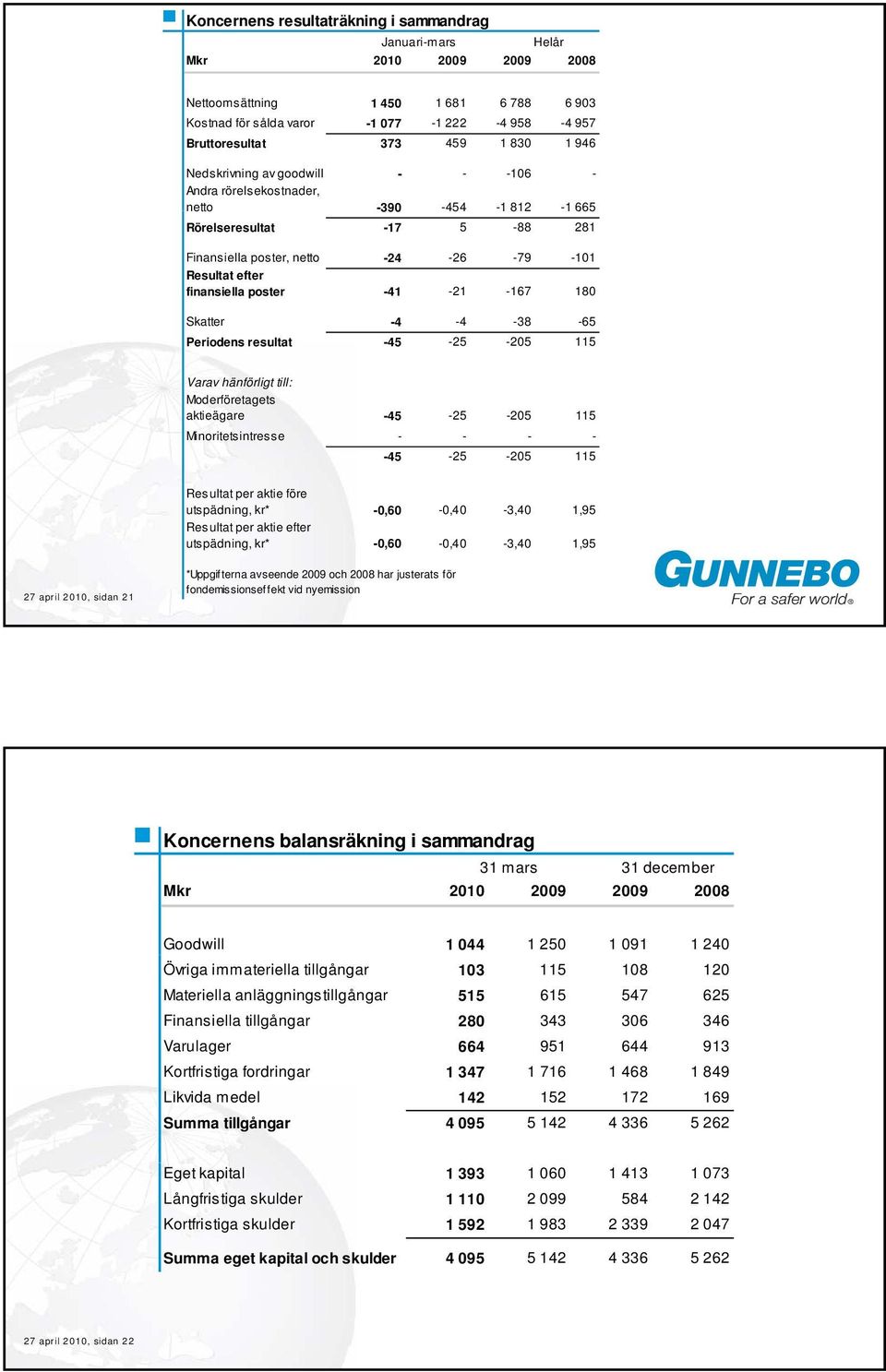 -4-4 -38-65 Periodens resultat -45-25 -205 115 Varav hänförligt till: Moderföretagets aktieägare -45-25 -205 115 Minoritetsintresse - - - - -45-25 -205 115 Resultat per aktie före utspädning, kr*