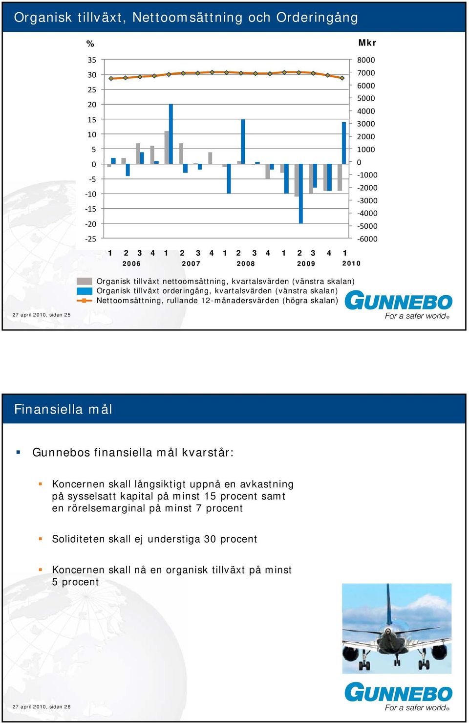 rullande 12-månadersvärden (högra skalan) 27 april 2010, sidan 25 Finansiella mål Gunnebos finansiella mål kvarstår: Koncernen skall långsiktigt uppnå en avkastning på sysselsatt kapital