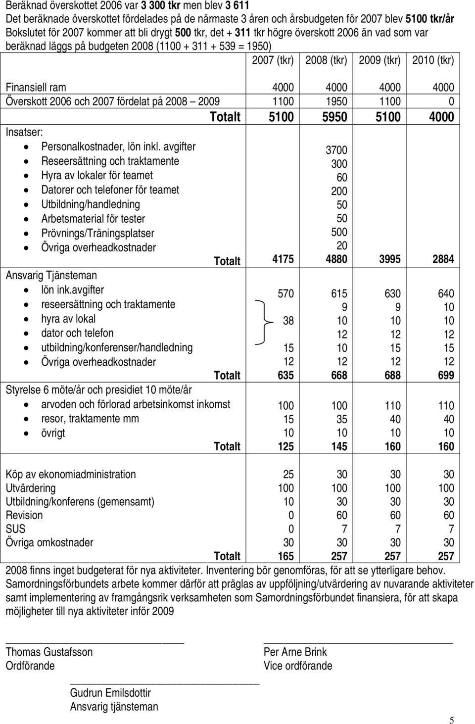 och 200 fördelat på 2008 2009 10 1950 10 0 50 5950 50 4000 Insatser: Personalkostnader, lön inkl.