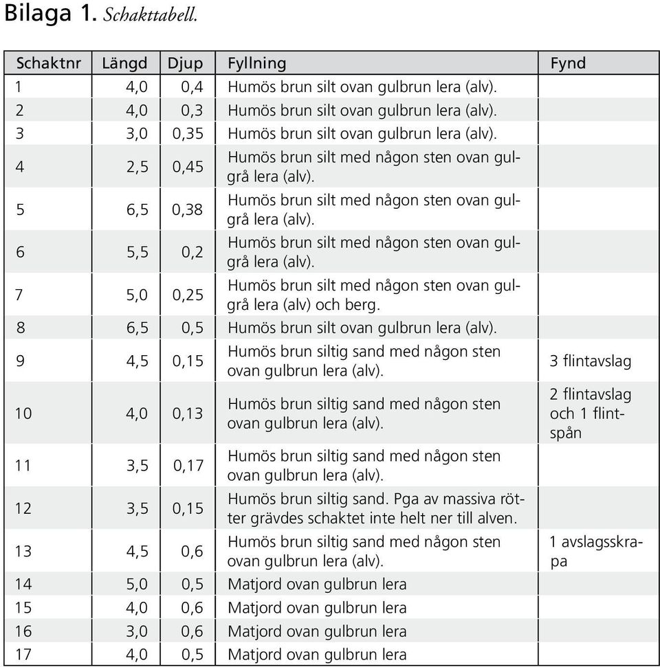 6 5,5 0,2 Humös brun silt med någon sten ovan gulgrå lera (alv). 7 5,0 0,25 Humös brun silt med någon sten ovan gulgrå lera (alv) och berg. 8 6,5 0,5 Humös brun silt ovan gulbrun lera (alv).