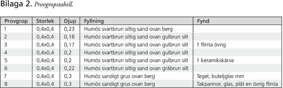 silt 3 0,4x0,4 0,17 Humös svartbrun siltig sand ovan gulbrun silt 1 flinta övrig 4 0,4x0,4 0,2 Humös svartbrun siltig sand ovan gulbrun silt 5