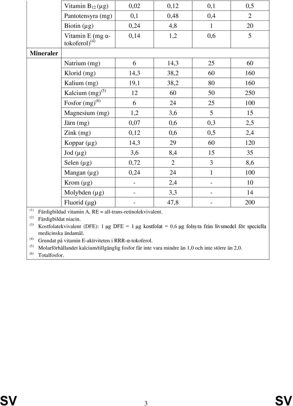 120 Jod (µg) 3,6 8,4 15 35 Selen (µg) 0,72 2 3 8,6 Mangan (µg) 0,24 24 1 100 Krom (µg) - 2,4-10 Molybden (µg) - 3,3-14 Fluorid (μg) - 47,8-200 (1) Färdigbildad vitamin A, RE =