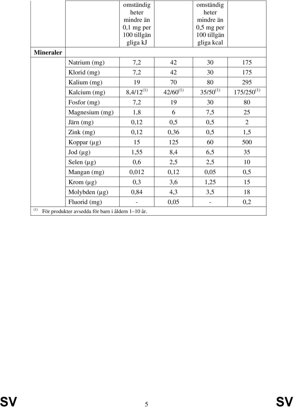 7,5 25 Järn (mg) 0,12 0,5 0,5 2 Zink (mg) 0,12 0,36 0,5 1,5 Koppar (µg) 15 125 60 500 Jod (µg) 1,55 8,4 6,5 35 Selen (µg) 0,6 2,5 2,5 10 Mangan (mg) 0,012