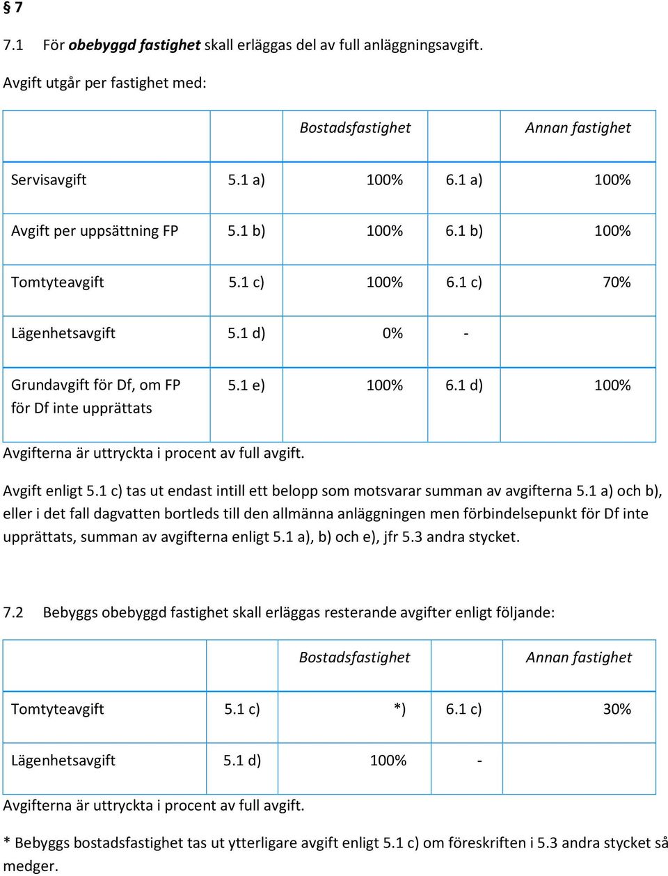 1 d) 100% Avgifterna är uttryckta i procent av full avgift. Avgift enligt 5.1 c) tas ut endast intill ett belopp som motsvarar summan av avgifterna 5.