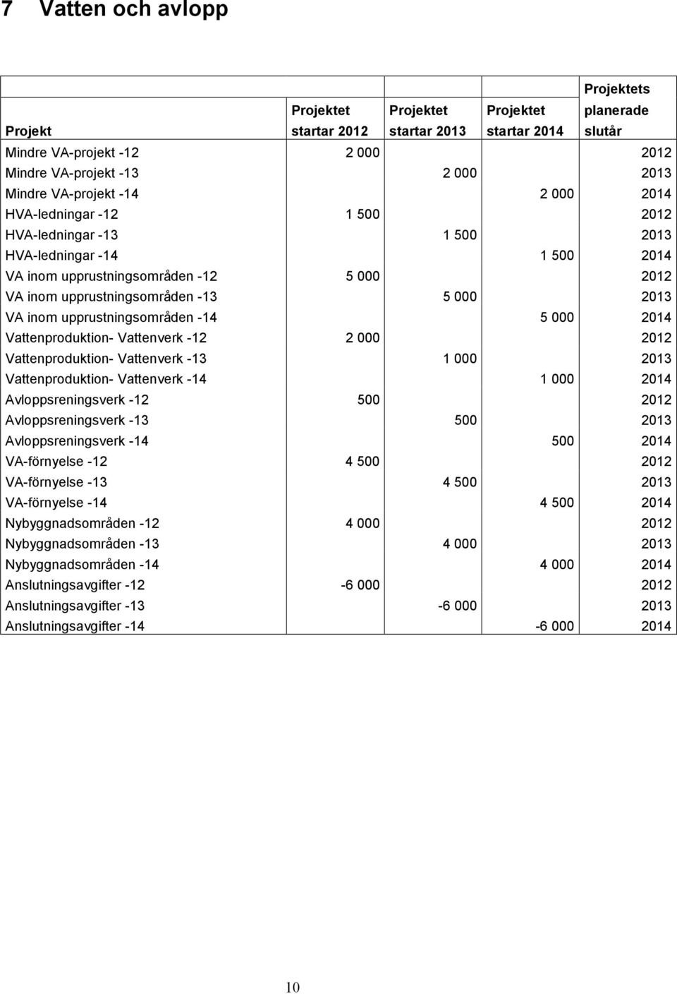Vattenverk -13 1 000 2013 Vattenproduktion- Vattenverk -14 1 000 2014 Avloppsreningsverk -12 500 2012 Avloppsreningsverk -13 500 2013 Avloppsreningsverk -14 500 2014 VA-förnyelse -12 4 500 2012