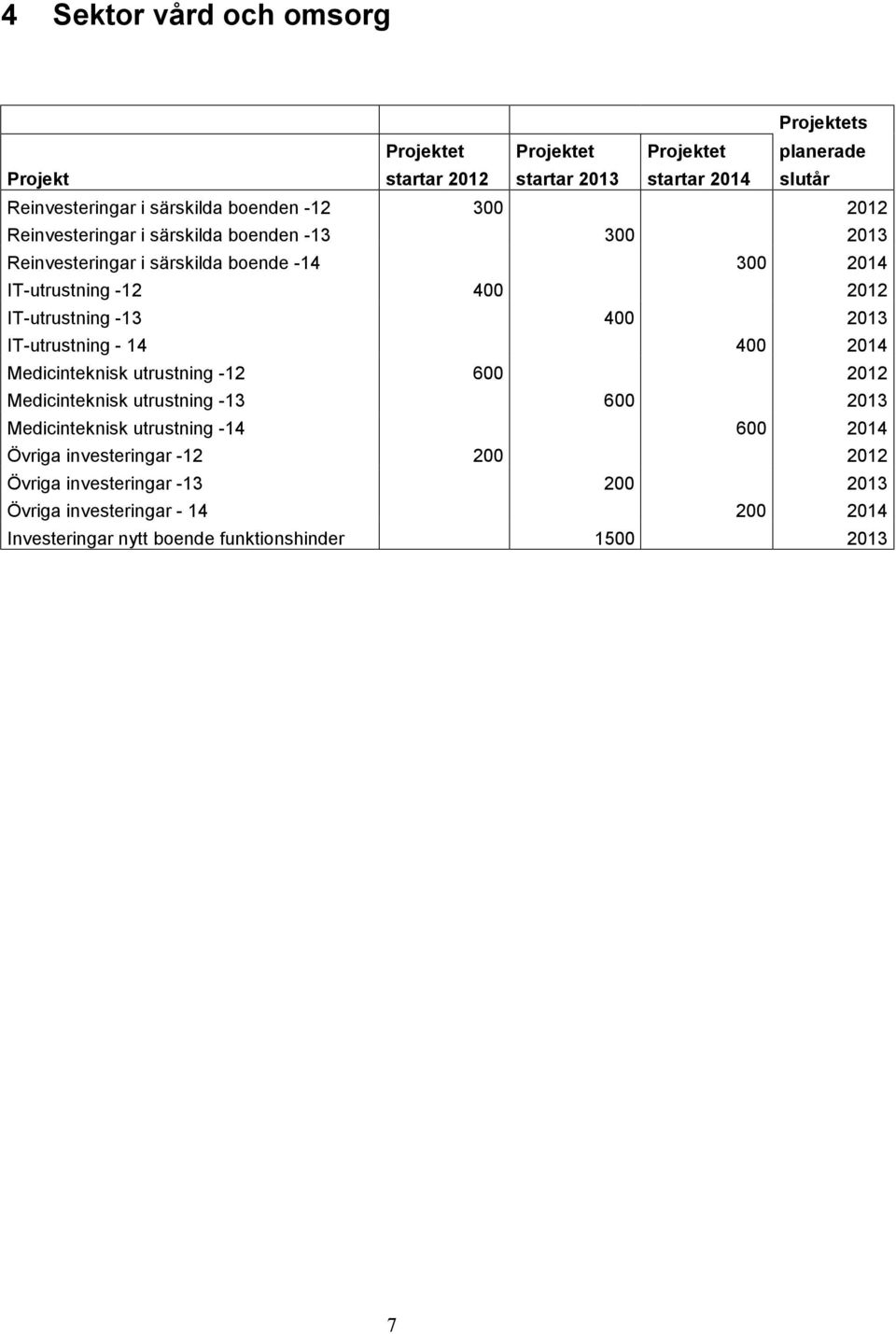 Medicinteknisk utrustning -12 600 2012 Medicinteknisk utrustning -13 600 2013 Medicinteknisk utrustning -14 600 2014 Övriga