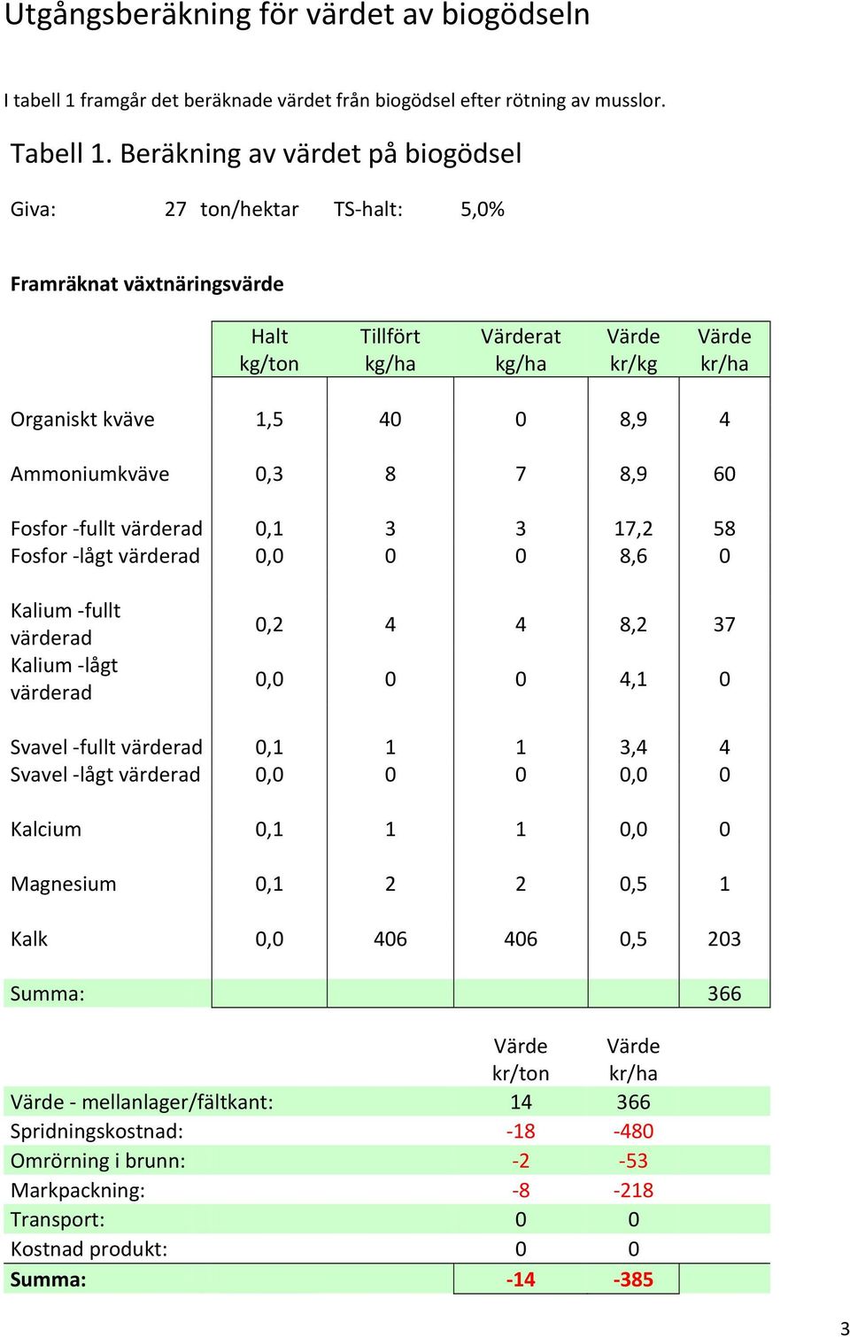 Ammoniumkväve 0,3 8 7 8,9 60 Fosfor fullt värderad 0,1 3 3 17,2 58 Fosfor lågt värderad 0,0 0 0 8,6 0 Kalium fullt värderad Kalium lågt värderad 0,2 4 4 8,2 37 0,0 0 0 4,1 0 Svavel fullt värderad 0,1