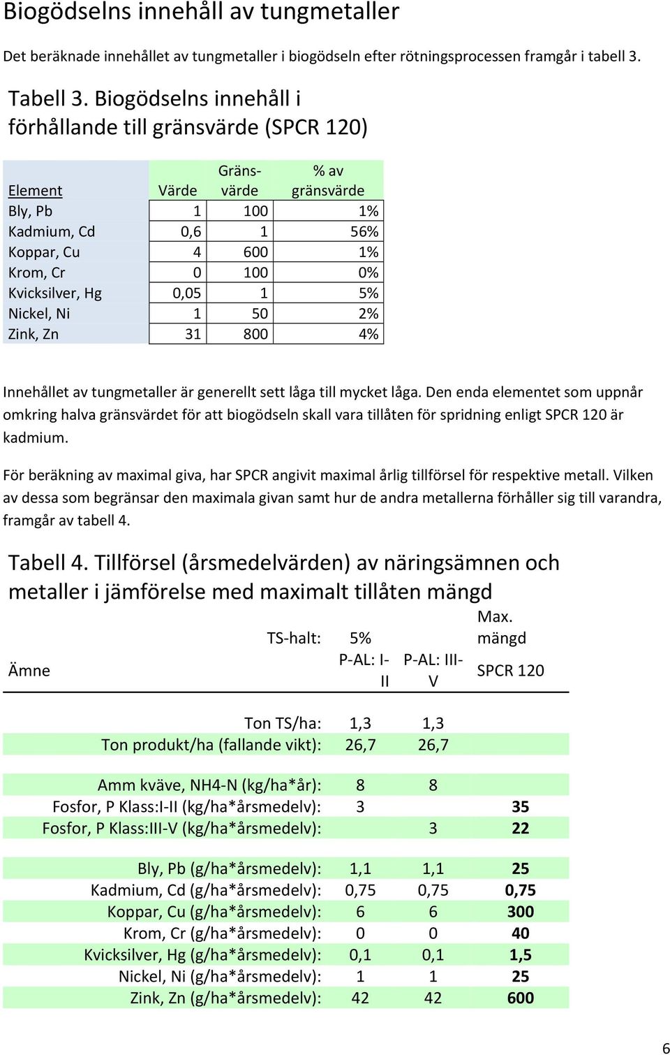 0,05 1 5% Nickel, Ni 1 50 2% Zink, Zn 31 800 4% Innehållet av tungmetaller är generellt sett låga till mycket låga.