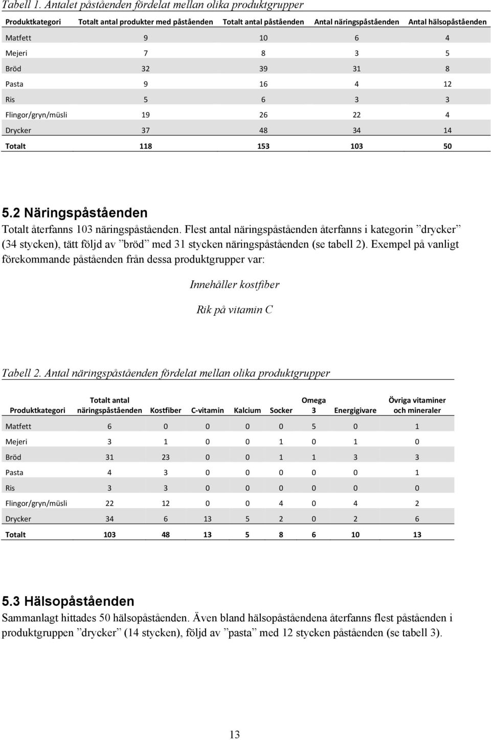 Mejeri 7 8 3 5 Bröd 32 39 31 8 Pasta 9 16 4 12 Ris 5 6 3 3 Flingor/gryn/müsli 19 26 22 4 Drycker 37 48 34 14 Totalt 118 153 103 50 5.2 Näringspåståenden Totalt återfanns 103 näringspåståenden.