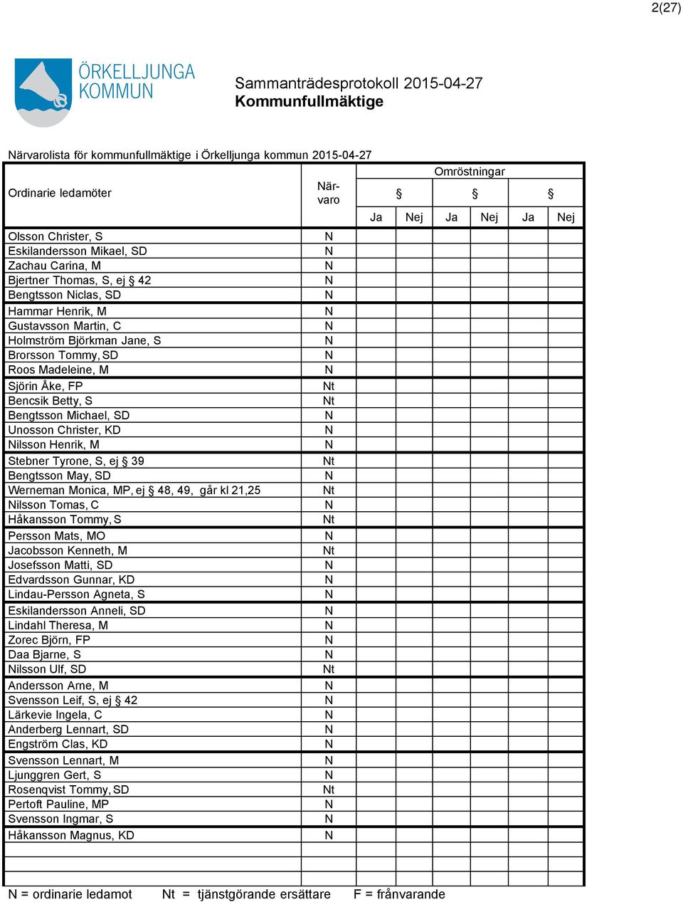 Stebner Tyrone, S, ej 39 Bengtsson May, SD Werneman Monica, MP, ej 48, 49, går kl 21,25 ilsson Tomas, C Håkansson Tommy, S Persson Mats, MO Jacobsson Kenneth, M Josefsson Mi, SD Edvardsson Gunnar, KD