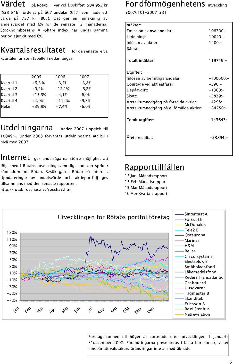 Fondförmögenhetens utveckling 70101-71231 Intäkter: Emission av nya andelar: 108300:- Utdelning: 10049:- Inlösen av aktier: 1400:- Ränta: - Totalt intäkter: 119749:- 5 6 7 Kvartal 1 +6,3 % +3,7%