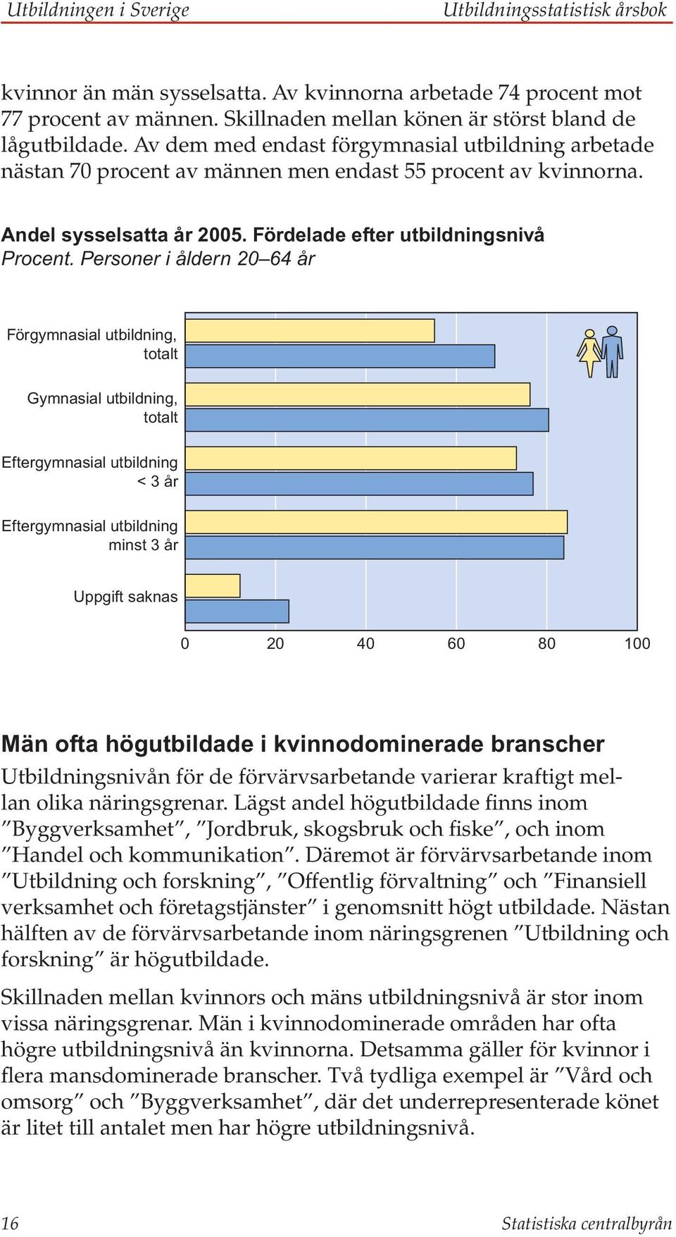 Personer i åldern 20 64 år Män ofta högutbildade i kvinnodominerade branscher Utbildningsnivån för de förvärvsarbetande varierar kraftigt mellan olika näringsgrenar.