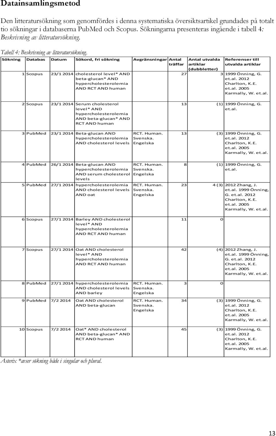 Sökning Databas Datum Sökord, fri sökning Avgränsningar Antal träffar 1 Scopus 23/1 2014 cholesterol level* AND beta-glucan* AND hypercholesterolemia AND RCT AND human Antal utvalda artiklar